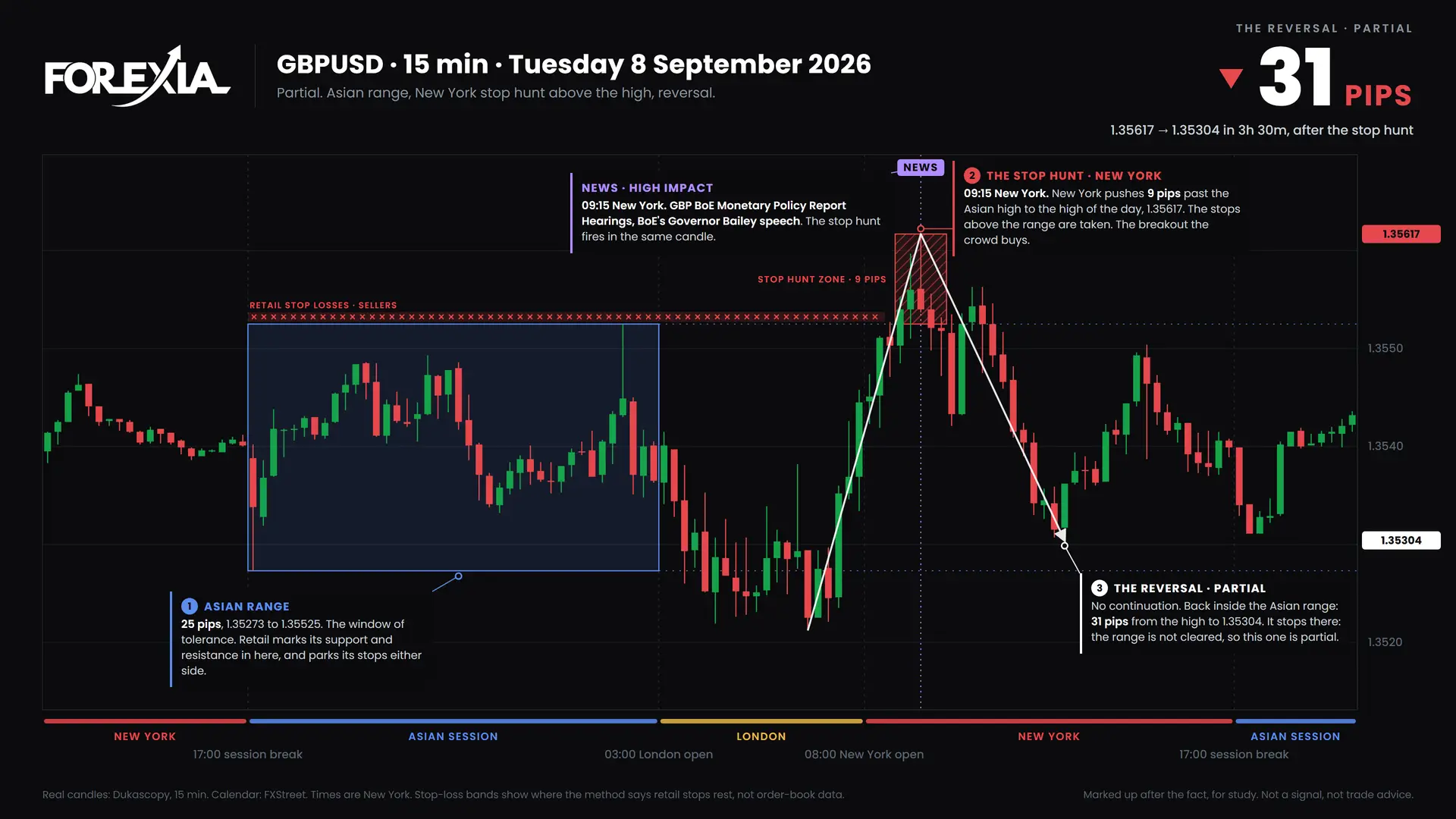 GBPUSD New York stop hunt, 8 September 2026: 15-minute chart with the Asian range, stop hunt and retail stop losses