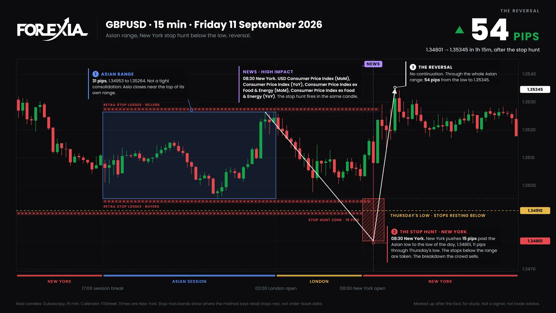 GBPUSD New York stop hunt, 11 September 2026: 15-minute chart with the Asian range, stop hunt and retail stop losses