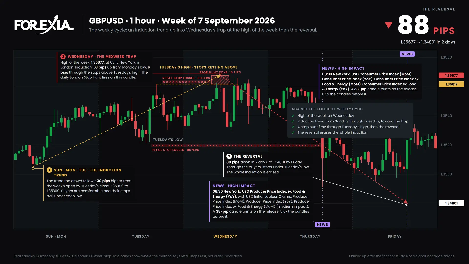 GBPUSD weekly cycle, week of 7 September 2026: induction, the midweek trap and the reversal on the 1-hour chart