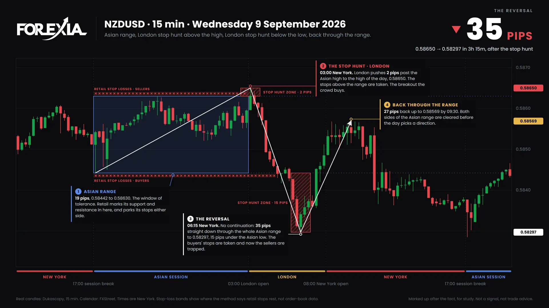 NZDUSD Both sides hunted, 9 September 2026: 15-minute chart with the Asian range, stop hunt and retail stop losses