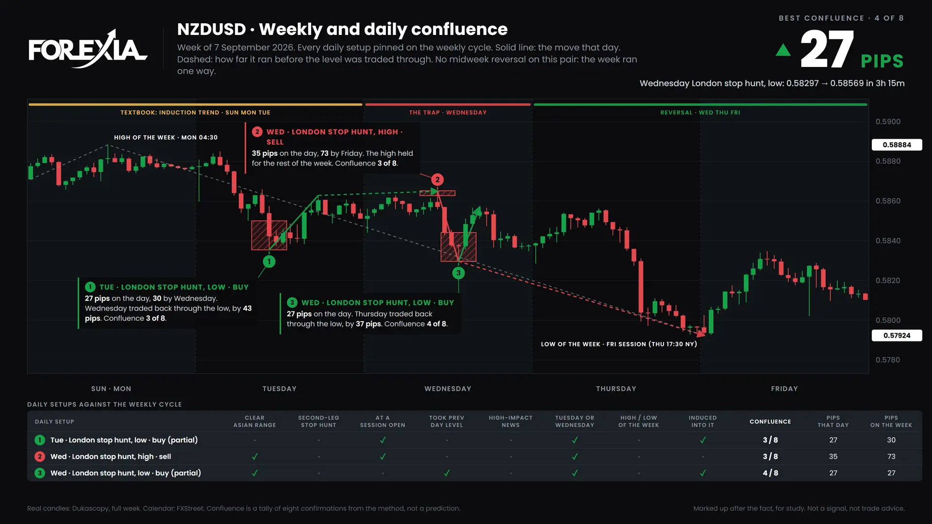 NZDUSD confluence chart, week of 7 September 2026: daily setups pinned on the weekly cycle