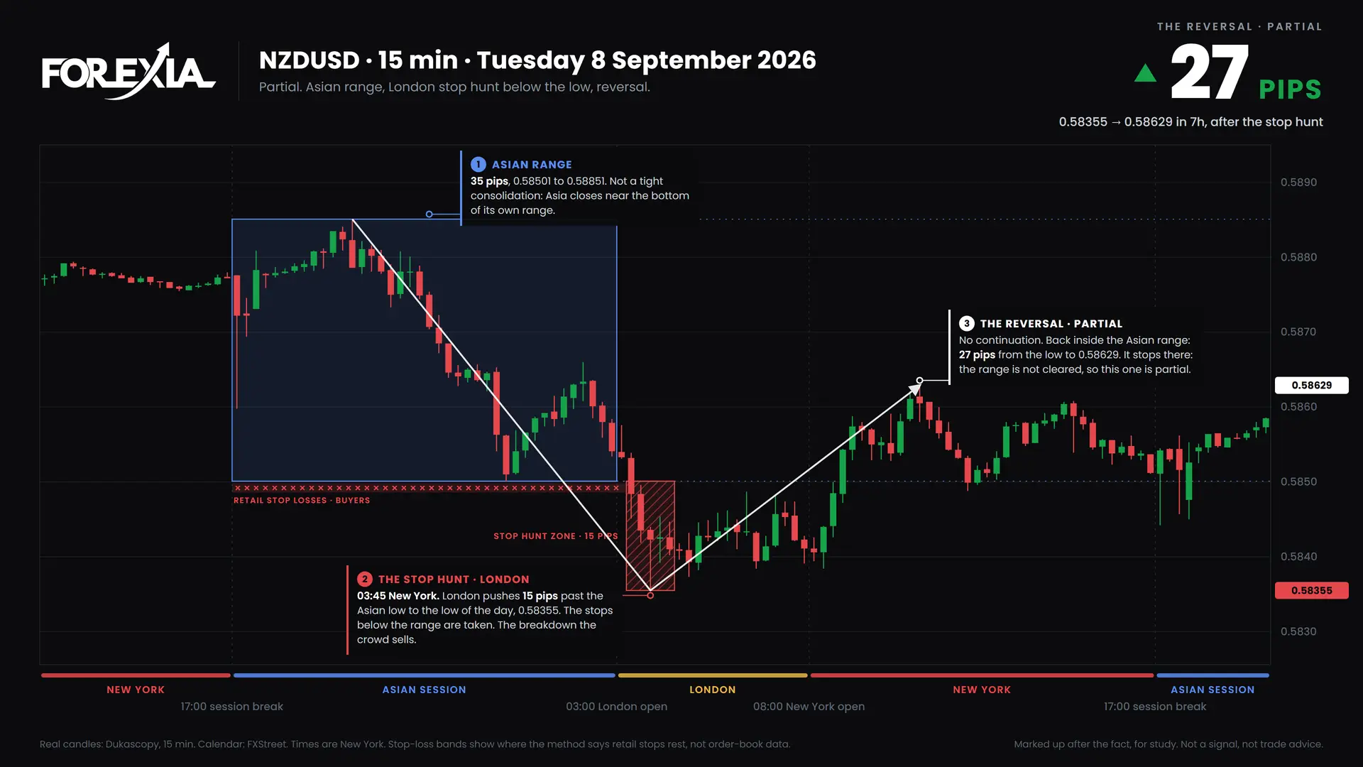 NZDUSD London stop hunt, 8 September 2026: 15-minute chart with the Asian range, stop hunt and retail stop losses