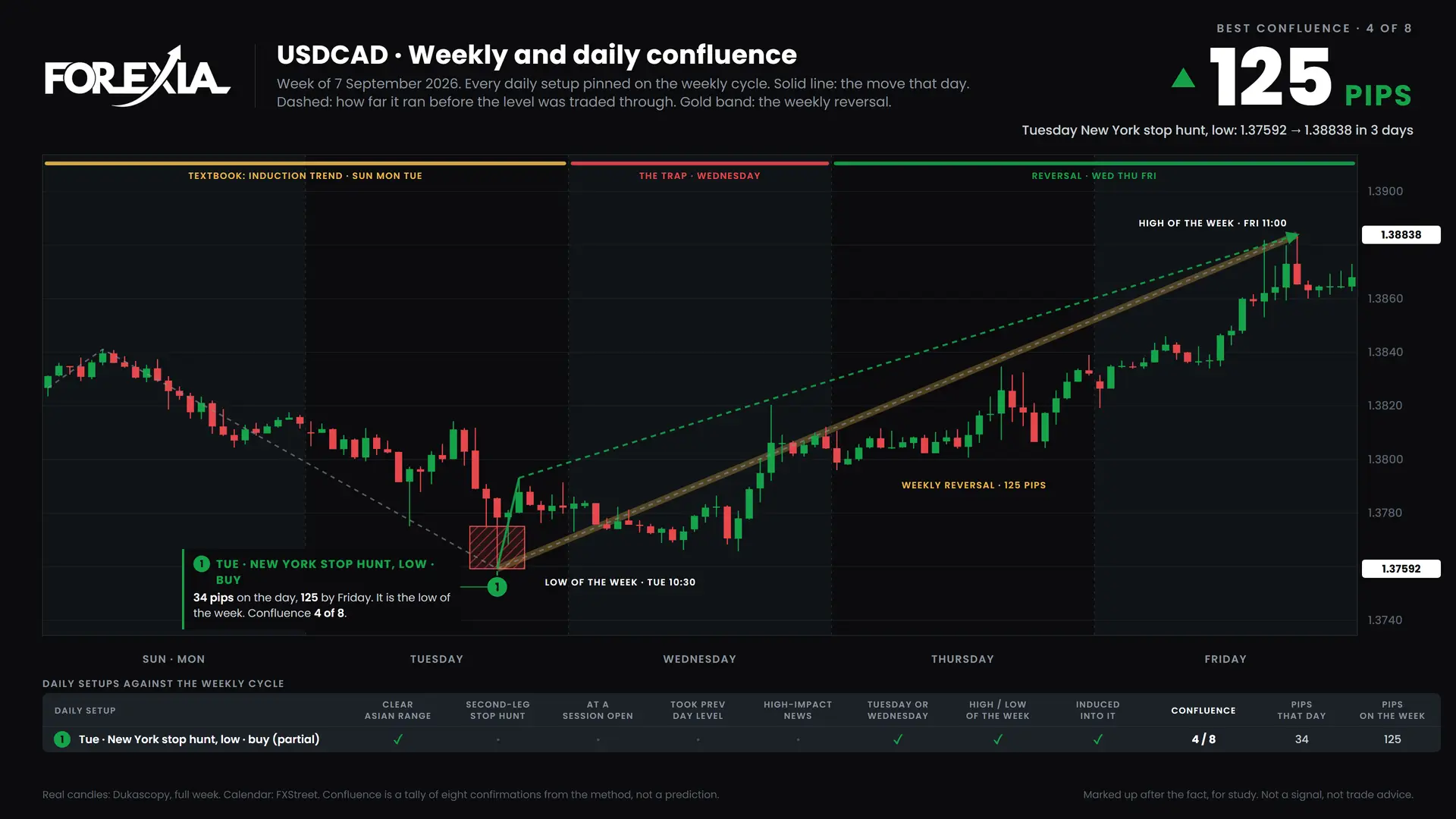 USDCAD confluence chart, week of 7 September 2026: daily setups pinned on the weekly cycle