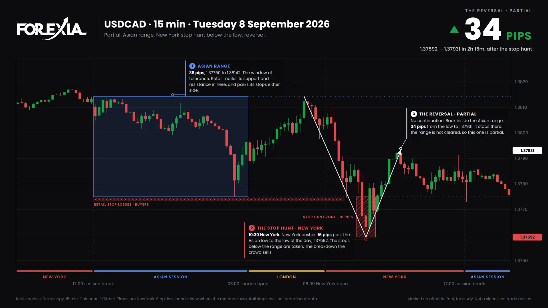 USDCAD New York stop hunt, 8 September 2026: 15-minute chart with the Asian range, stop hunt and retail stop losses