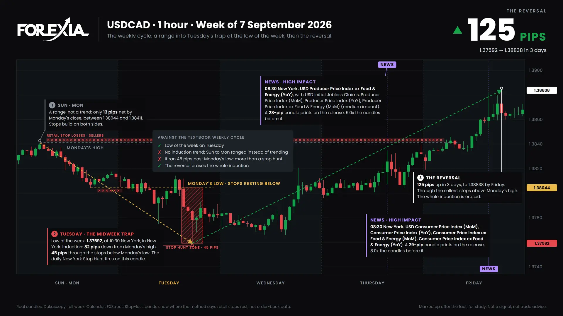 USDCAD weekly cycle, week of 7 September 2026: induction, the midweek trap and the reversal on the 1-hour chart