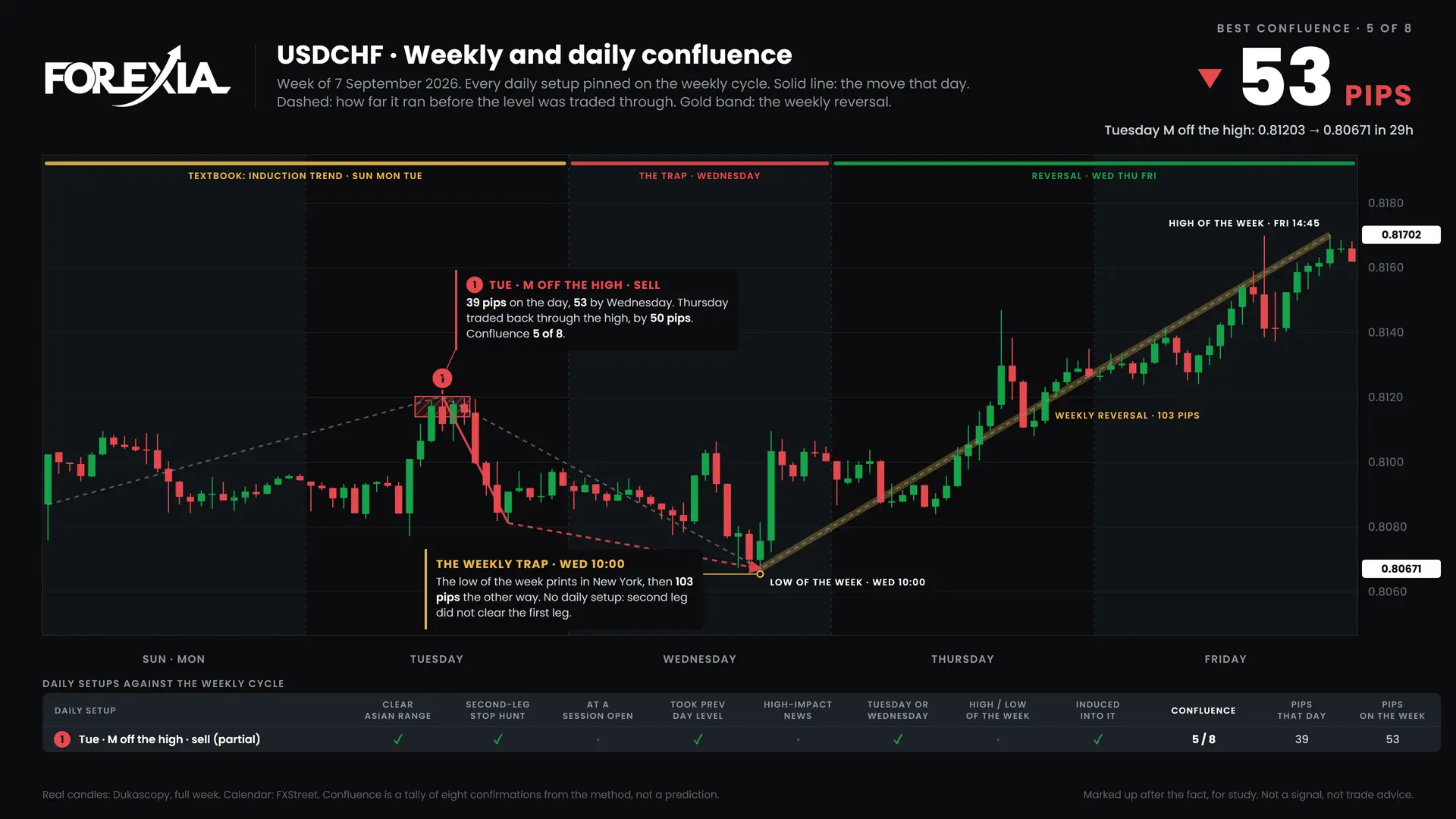 USDCHF confluence chart, week of 7 September 2026: daily setups pinned on the weekly cycle
