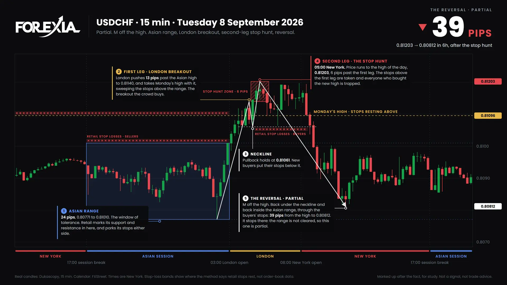 USDCHF M formation, 8 September 2026: 15-minute chart with the Asian range, stop hunt and retail stop losses