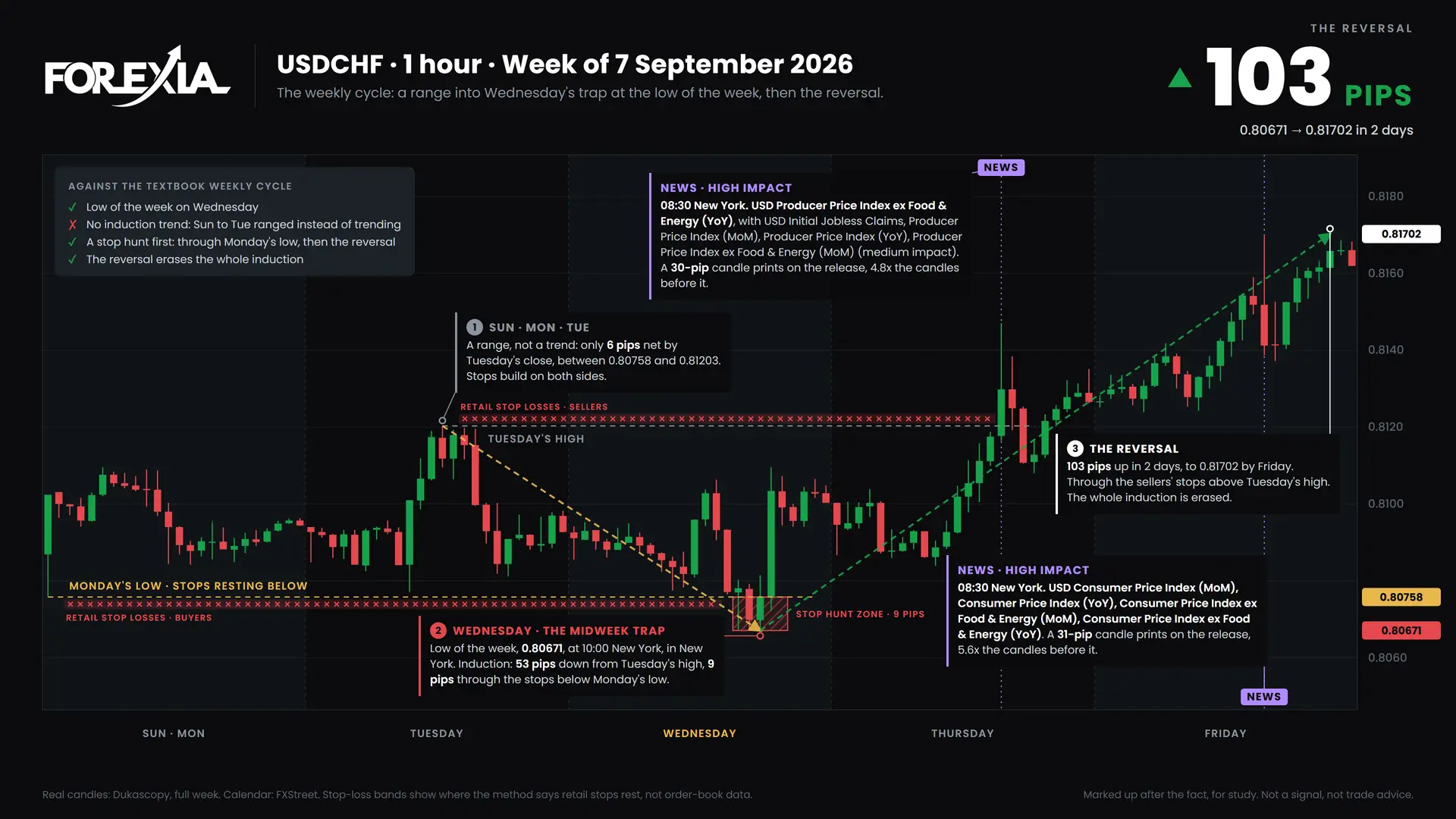 USDCHF weekly cycle, week of 7 September 2026: induction, the midweek trap and the reversal on the 1-hour chart