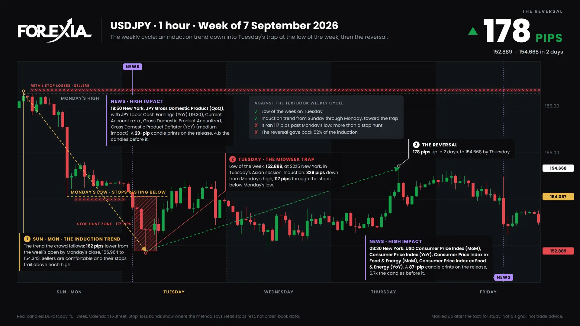 USDJPY weekly cycle, week of 7 September 2026: induction, the midweek trap and the reversal on the 1-hour chart