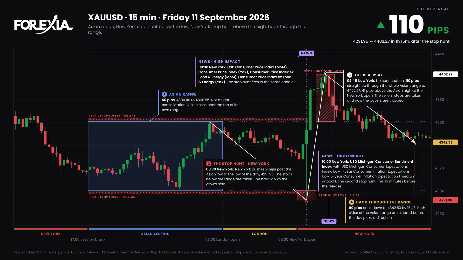 XAUUSD Both sides hunted, 11 September 2026: 15-minute chart with the Asian range, stop hunt and retail stop losses