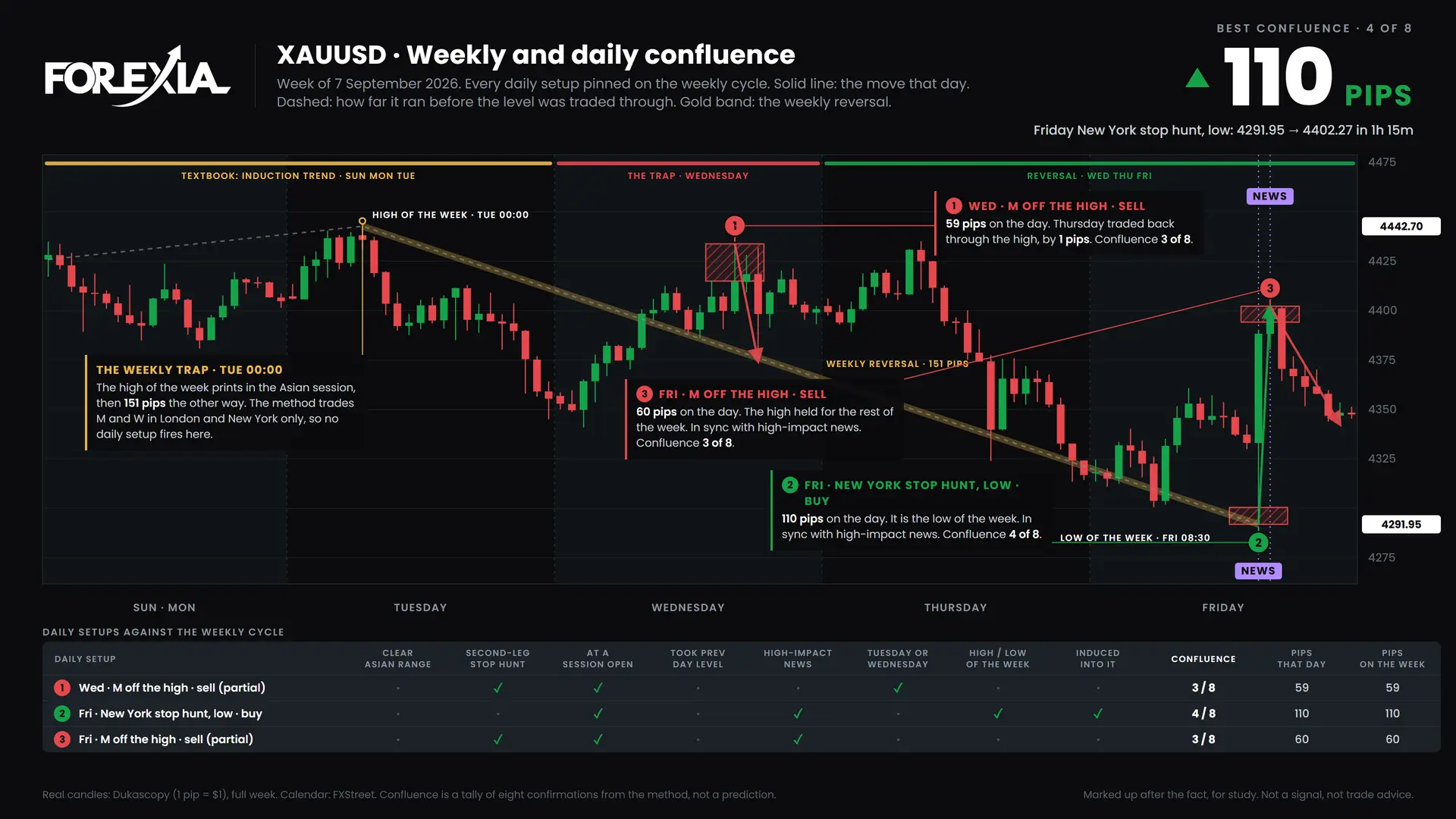 XAUUSD confluence chart, week of 7 September 2026: daily setups pinned on the weekly cycle