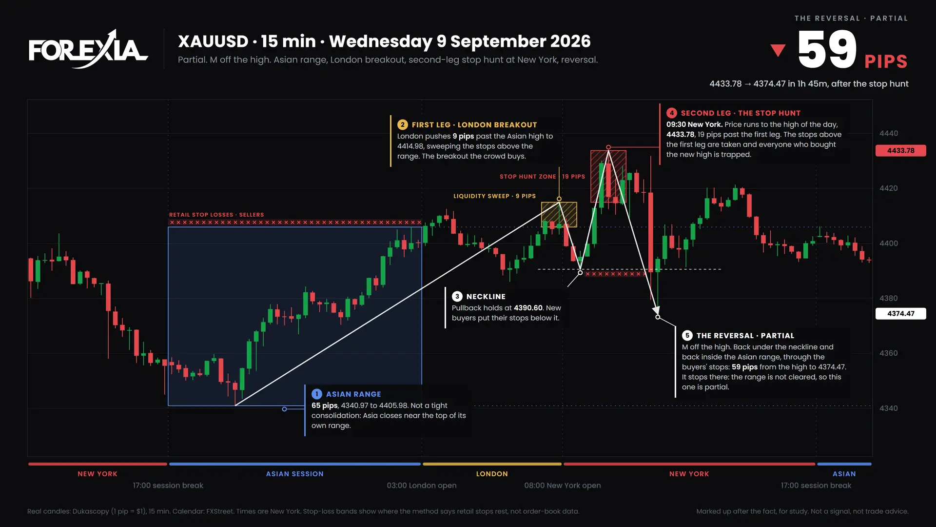 XAUUSD M formation, 9 September 2026: 15-minute chart with the Asian range, stop hunt and retail stop losses