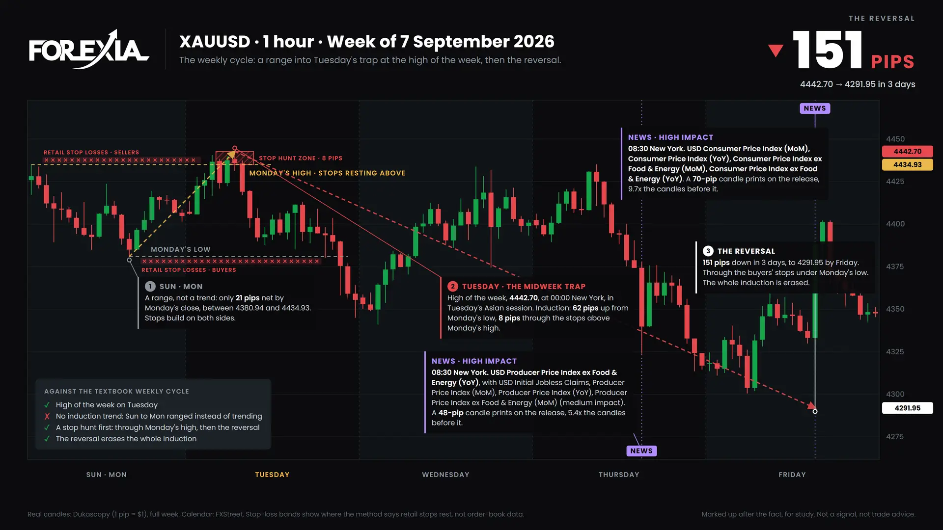 XAUUSD weekly cycle, week of 7 September 2026: induction, the midweek trap and the reversal on the 1-hour chart