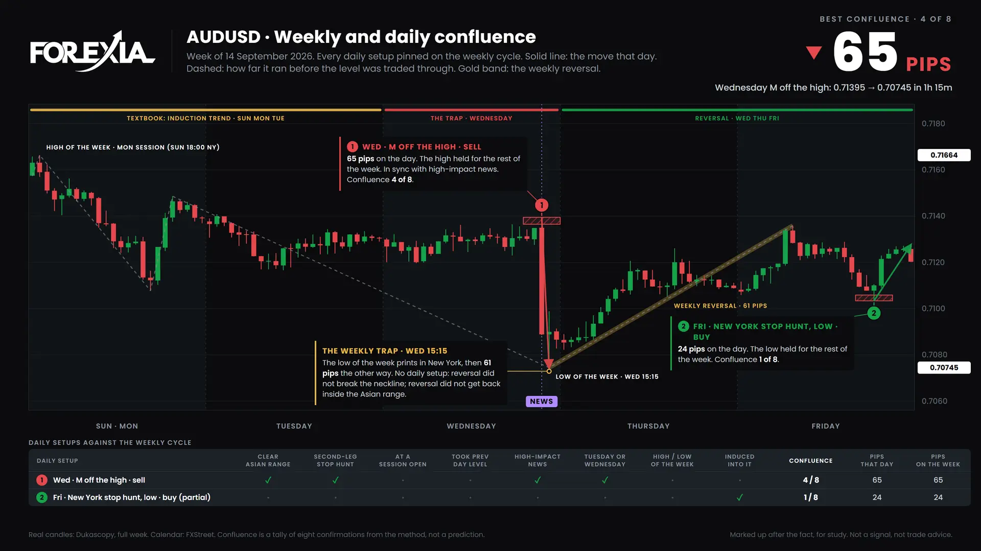 AUDUSD confluence chart, week of 14 September 2026: daily setups pinned on the weekly cycle
