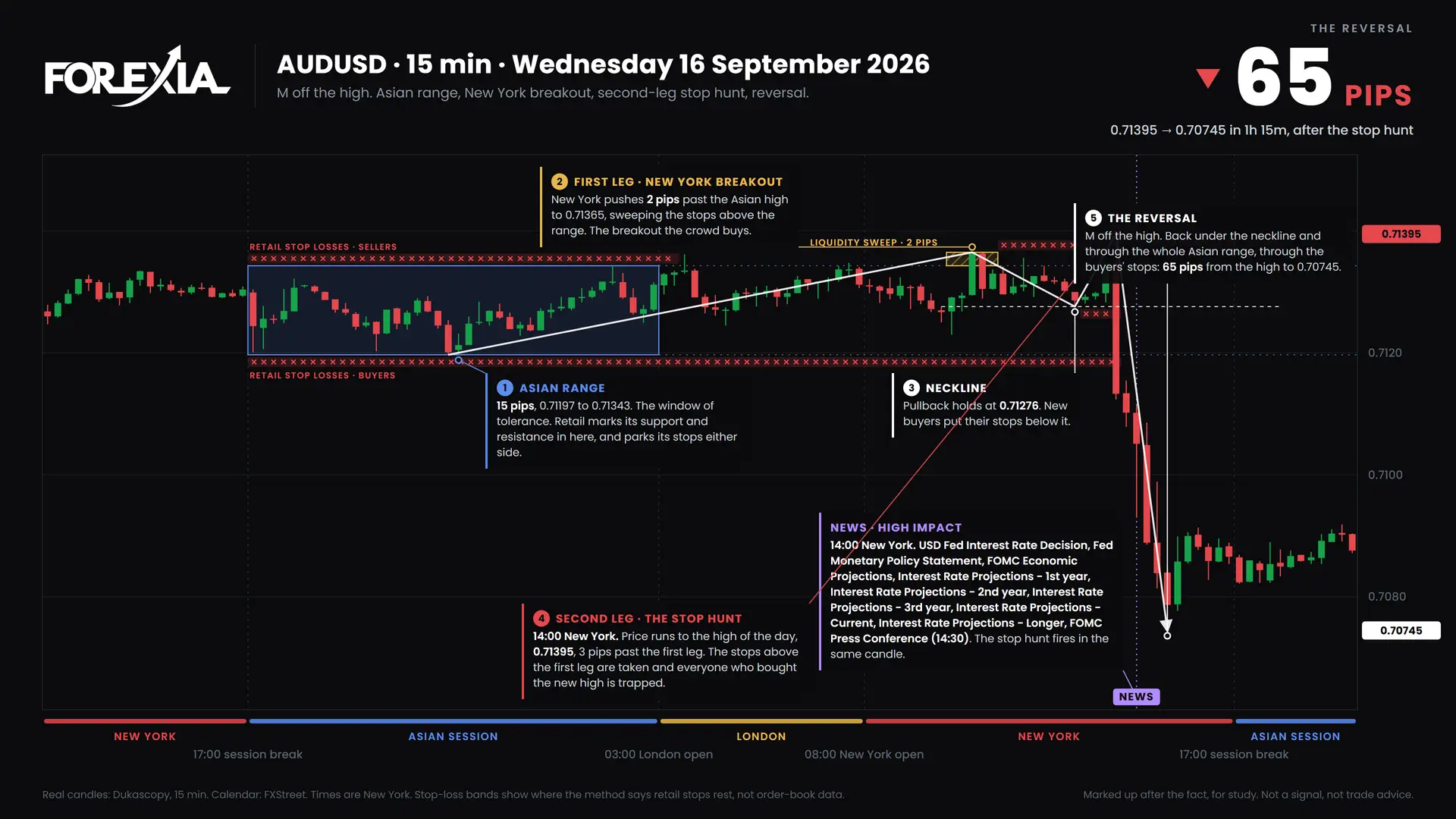 AUDUSD M formation, 16 September 2026: 15-minute chart with the Asian range, stop hunt and retail stop losses