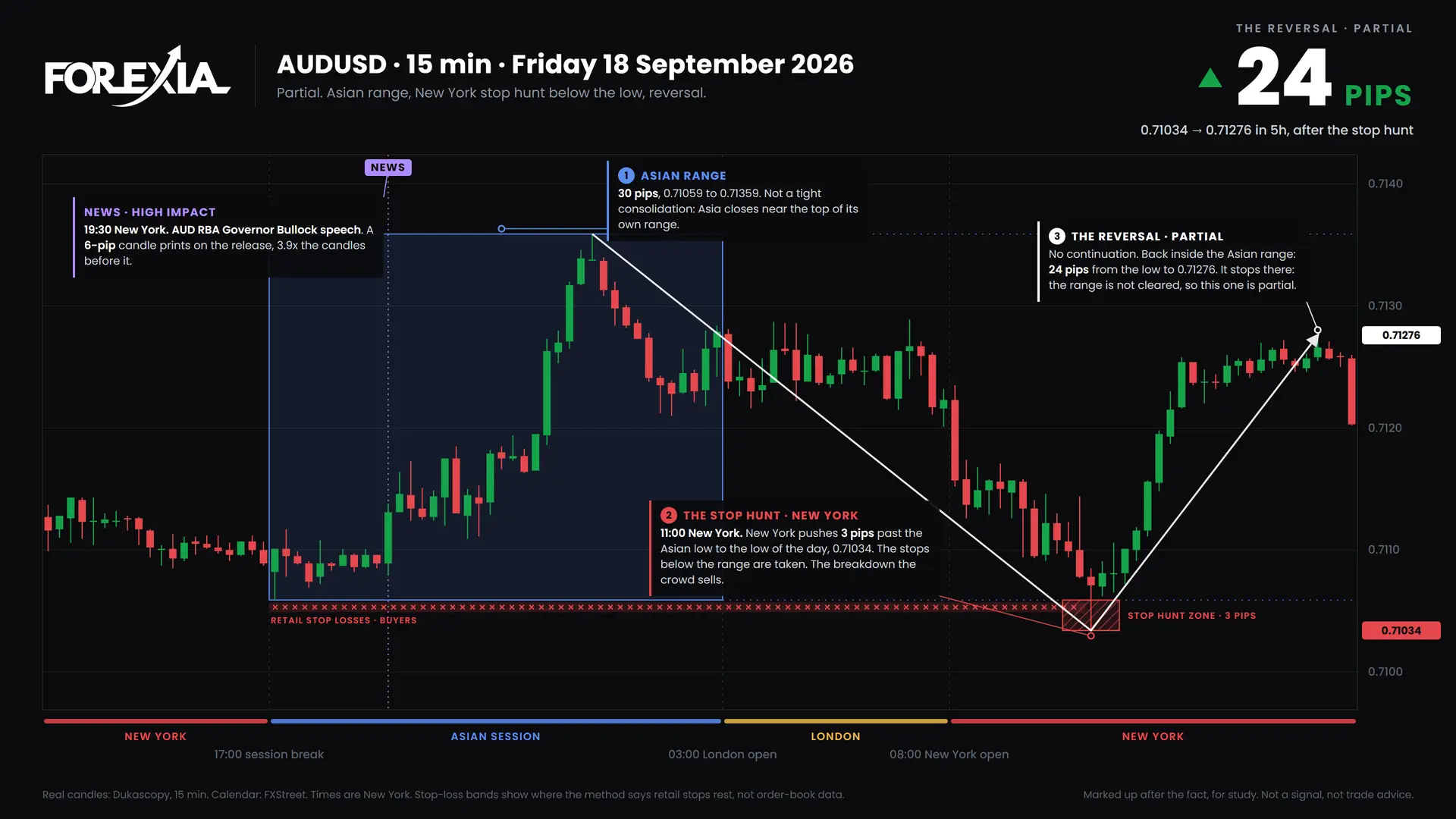 AUDUSD New York stop hunt, 18 September 2026: 15-minute chart with the Asian range, stop hunt and retail stop losses