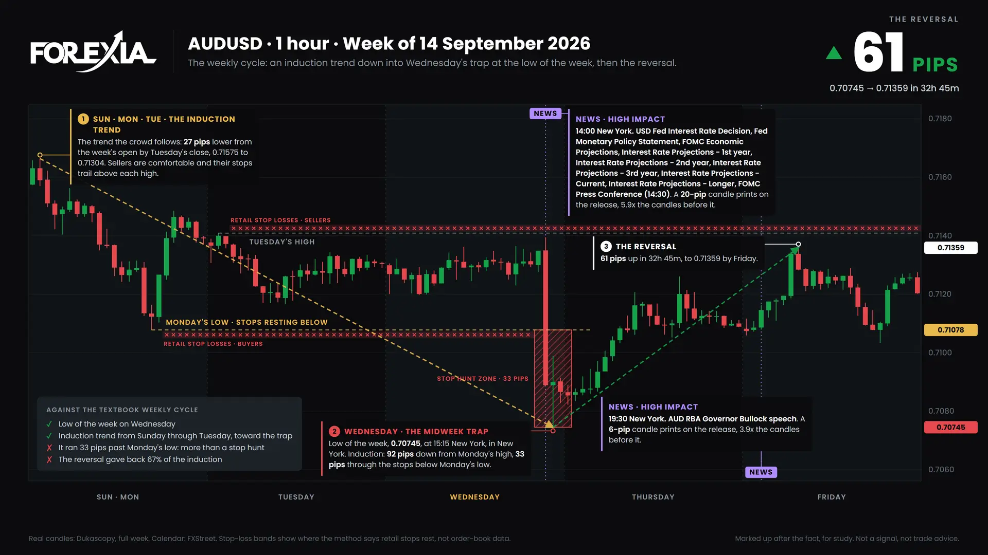 AUDUSD weekly cycle, week of 14 September 2026: induction, the midweek trap and the reversal on the 1-hour chart