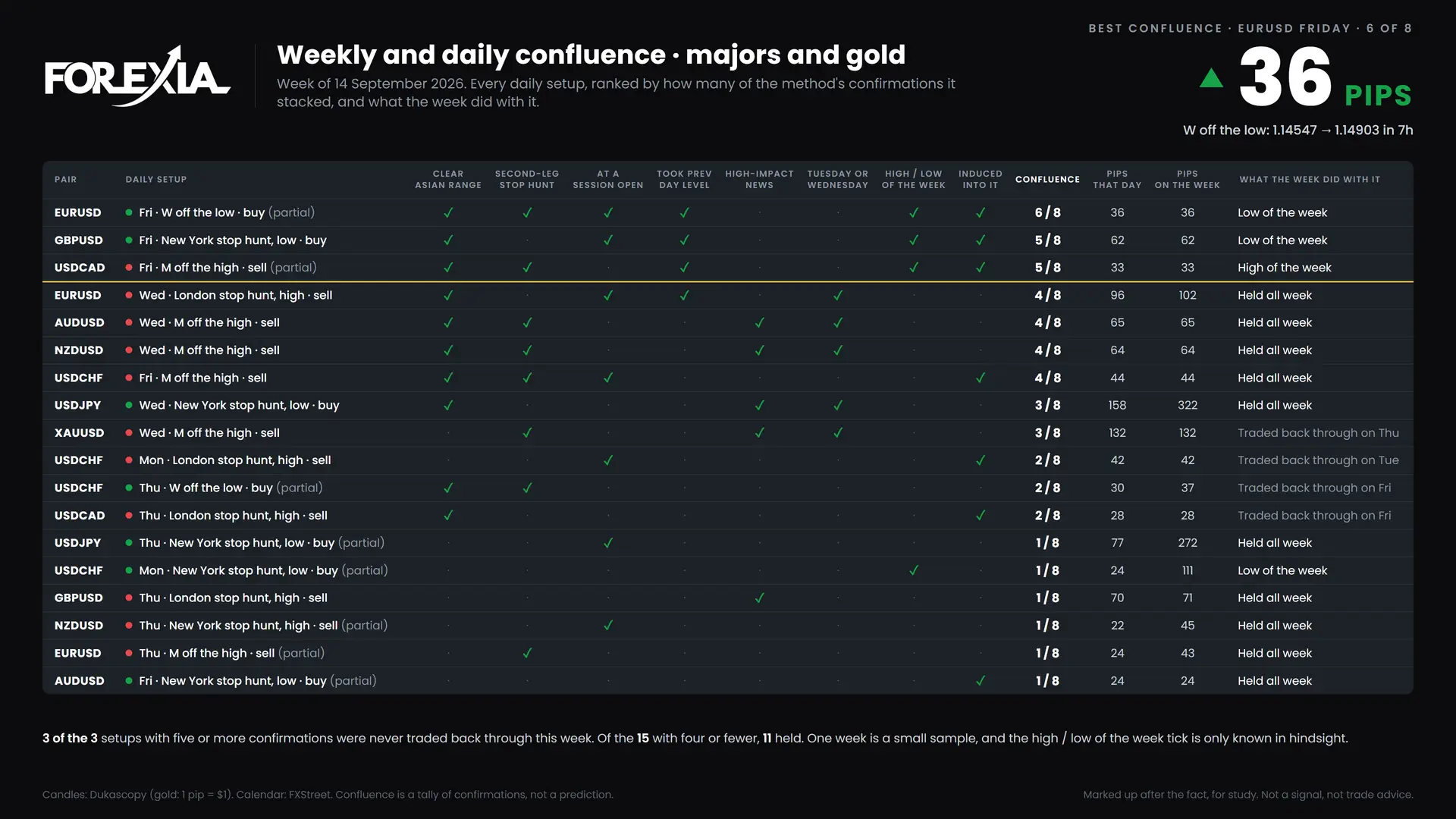 Forex confluence ranking, week of 14 September 2026: every daily setup scored on eight confirmations