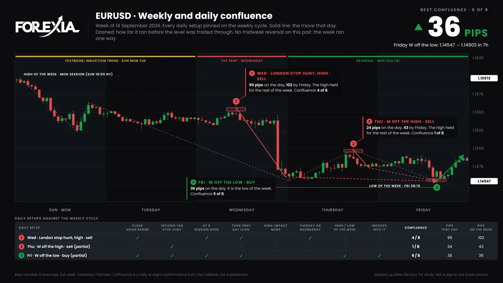 EURUSD confluence chart, week of 14 September 2026: daily setups pinned on the weekly cycle