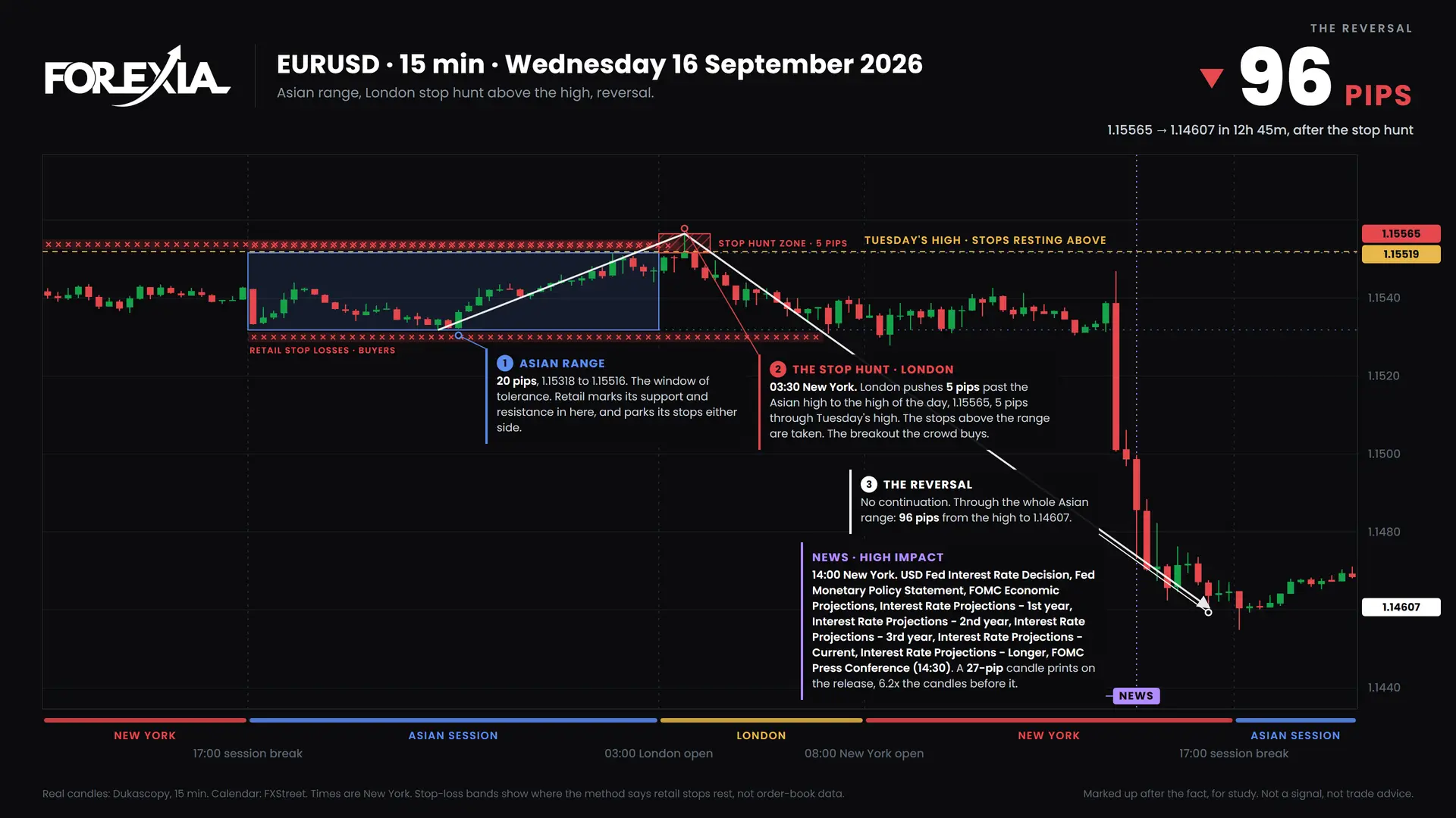 EURUSD London stop hunt, 16 September 2026: 15-minute chart with the Asian range, stop hunt and retail stop losses