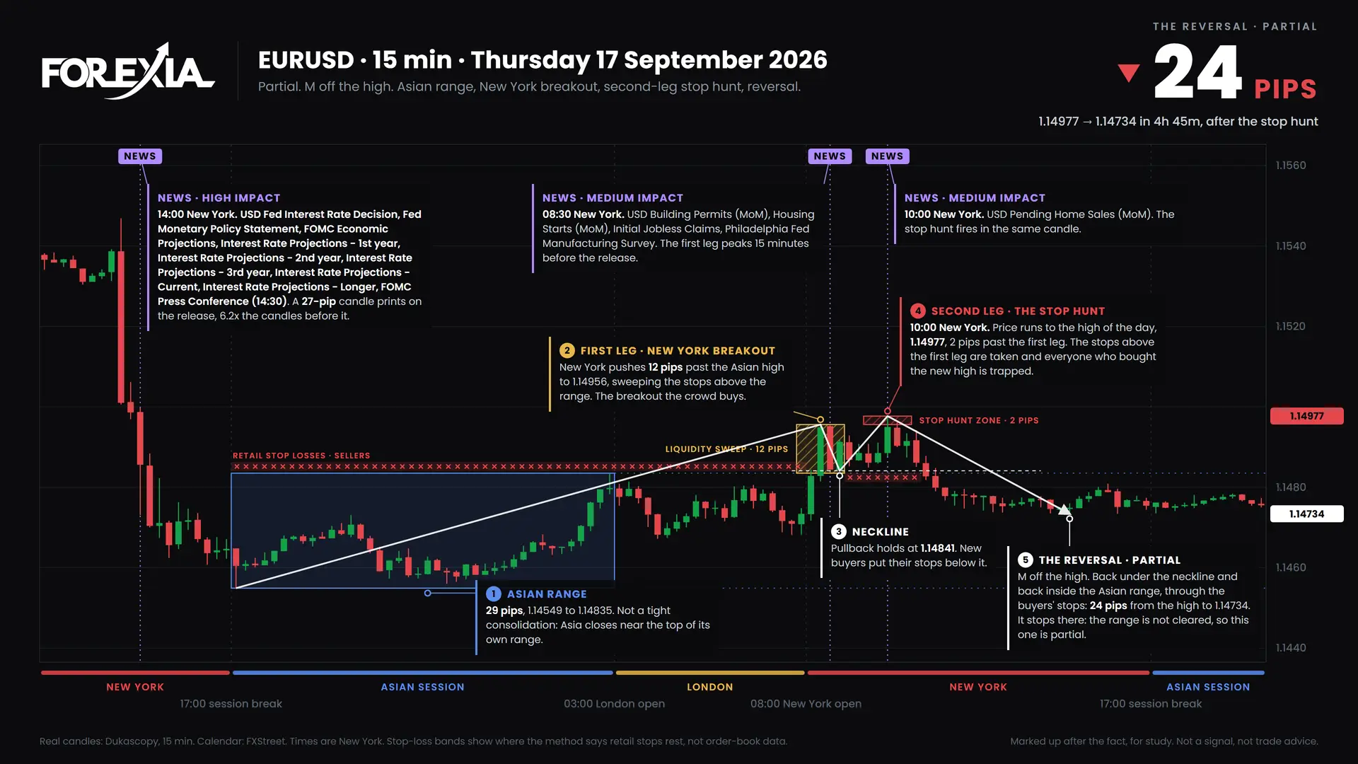 EURUSD M formation, 17 September 2026: 15-minute chart with the Asian range, stop hunt and retail stop losses