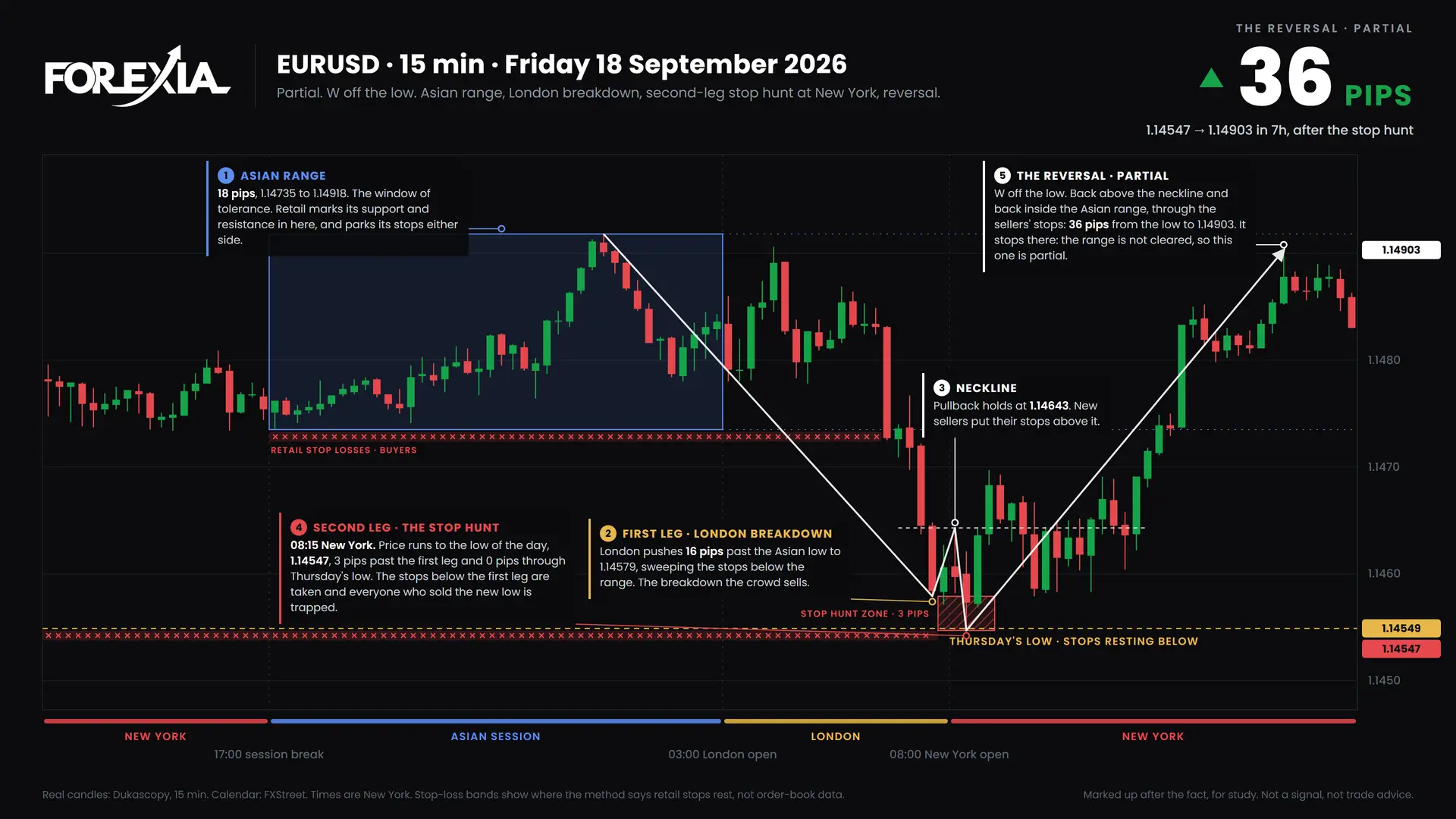 EURUSD W formation, 18 September 2026: 15-minute chart with the Asian range, stop hunt and retail stop losses