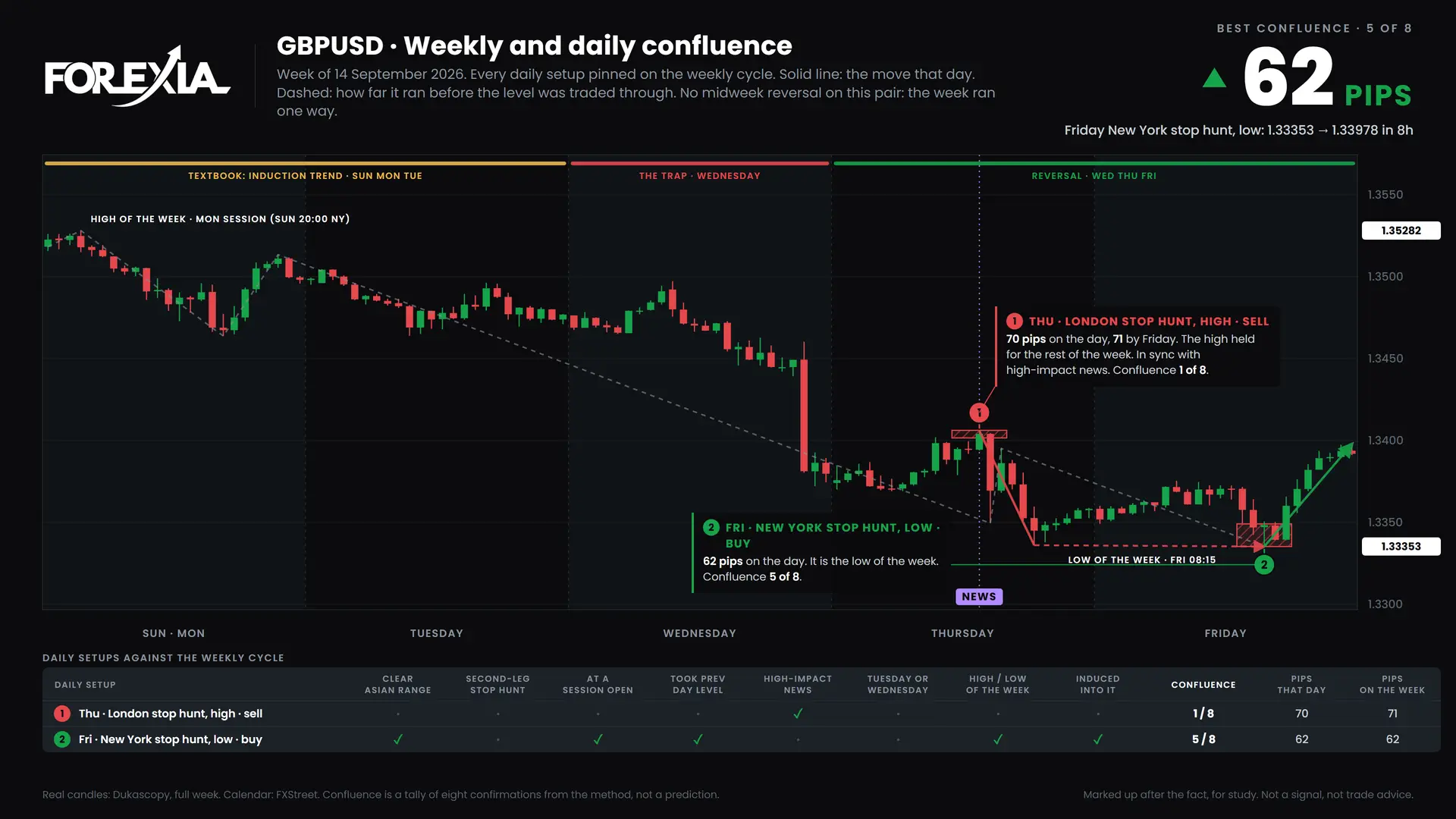 GBPUSD confluence chart, week of 14 September 2026: daily setups pinned on the weekly cycle