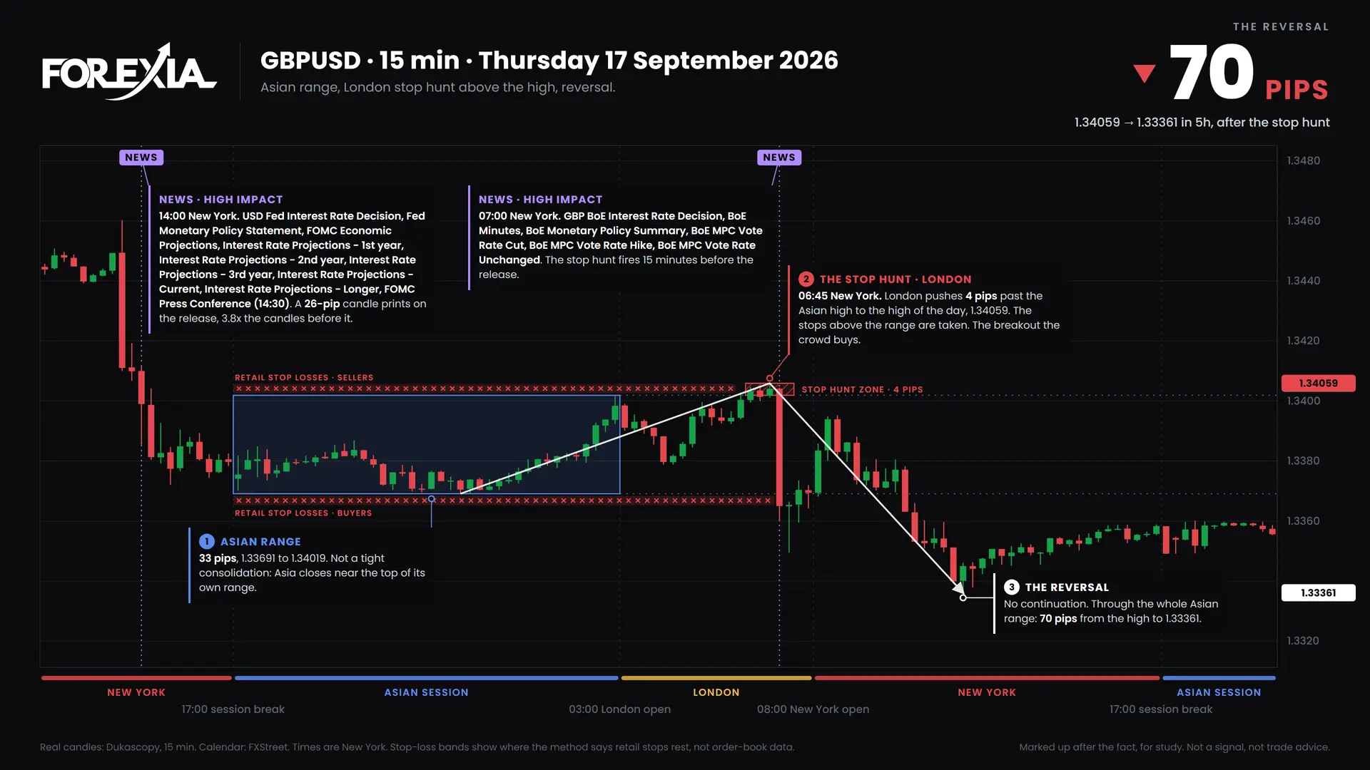 GBPUSD London stop hunt, 17 September 2026: 15-minute chart with the Asian range, stop hunt and retail stop losses