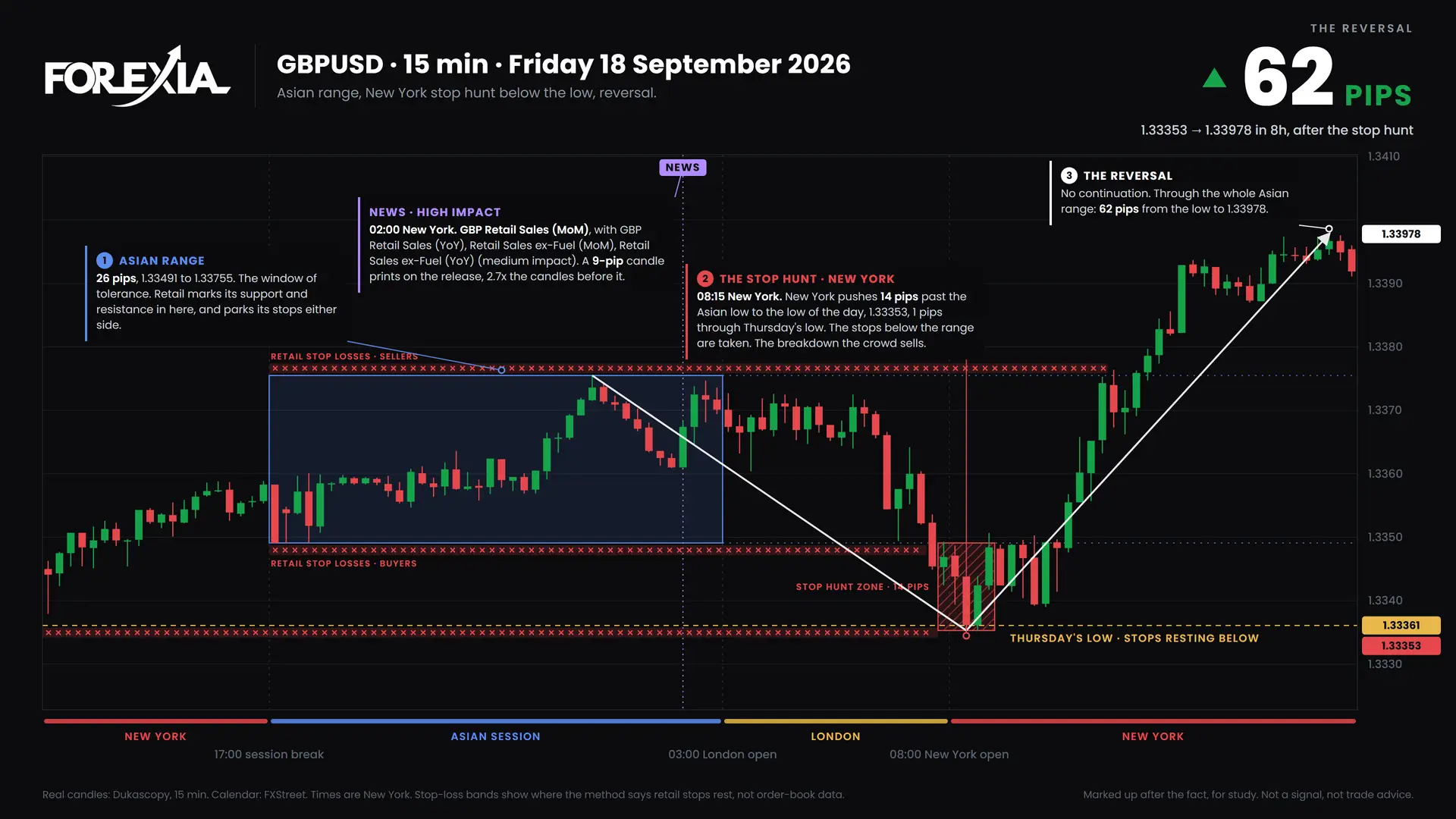 GBPUSD New York stop hunt, 18 September 2026: 15-minute chart with the Asian range, stop hunt and retail stop losses