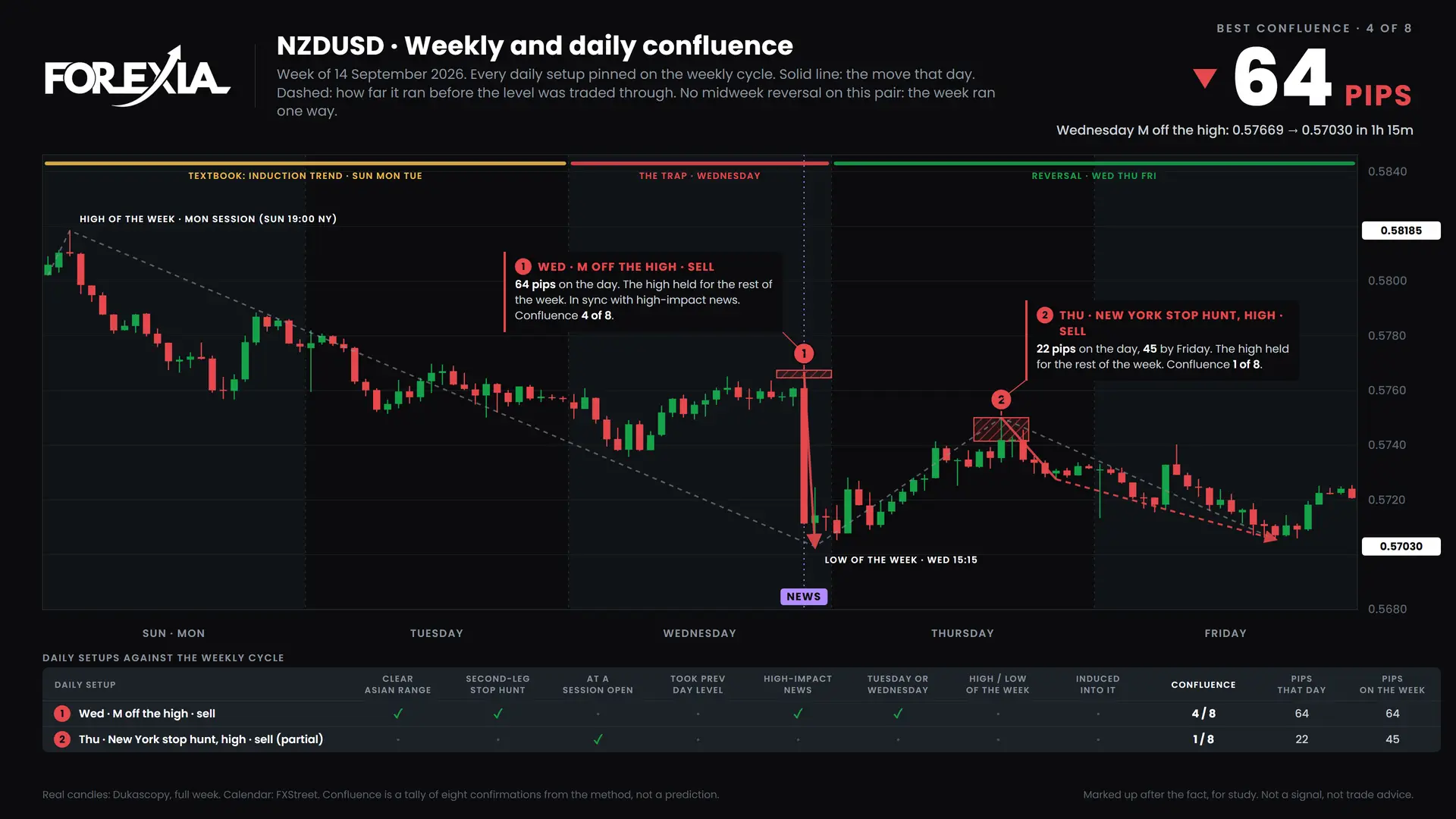 NZDUSD confluence chart, week of 14 September 2026: daily setups pinned on the weekly cycle