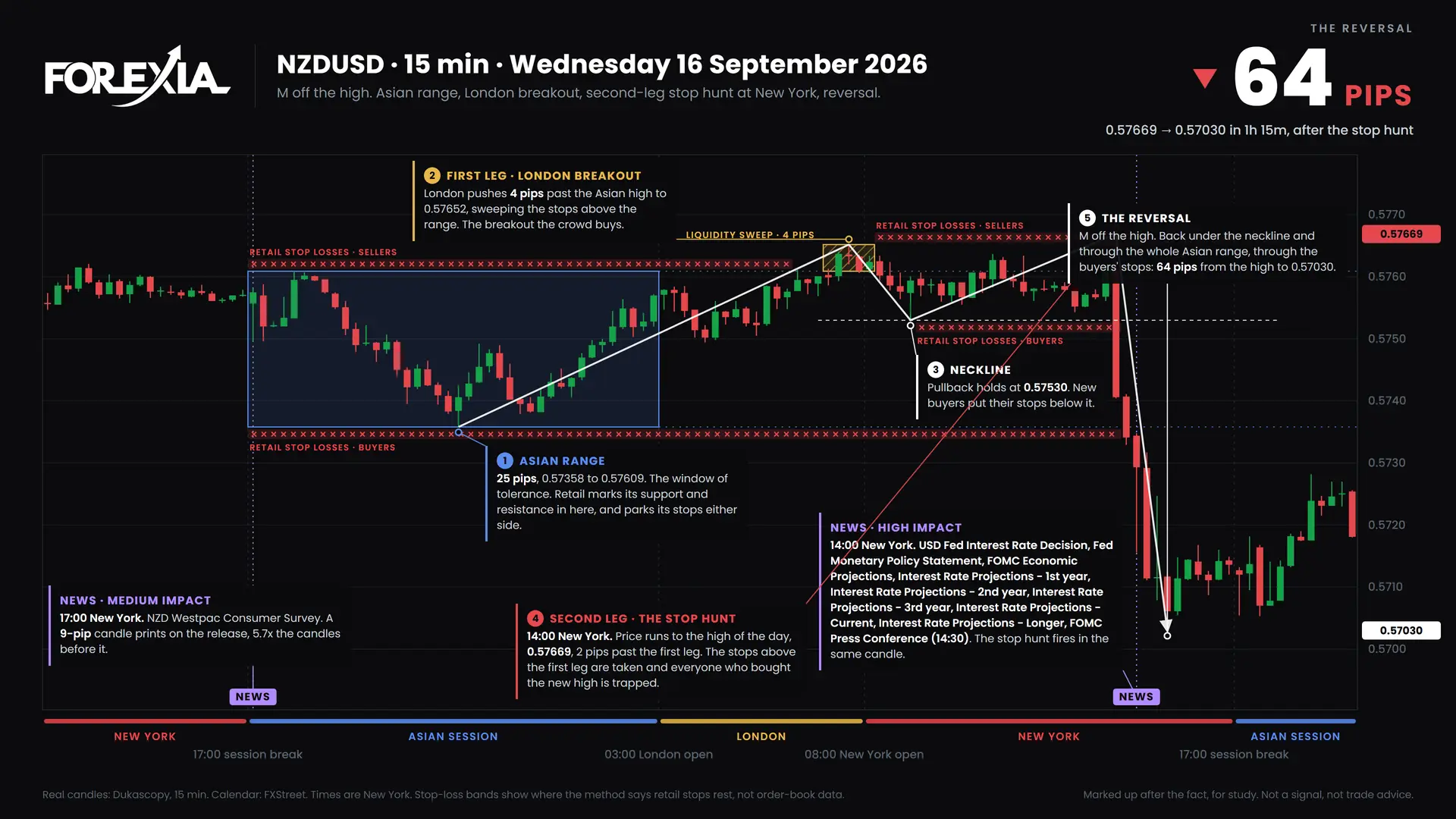 NZDUSD M formation, 16 September 2026: 15-minute chart with the Asian range, stop hunt and retail stop losses
