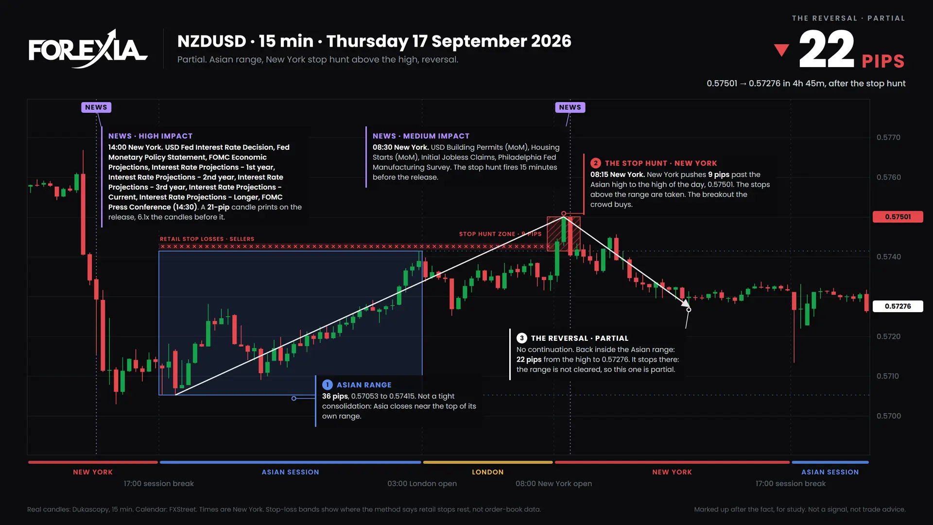 NZDUSD New York stop hunt, 17 September 2026: 15-minute chart with the Asian range, stop hunt and retail stop losses