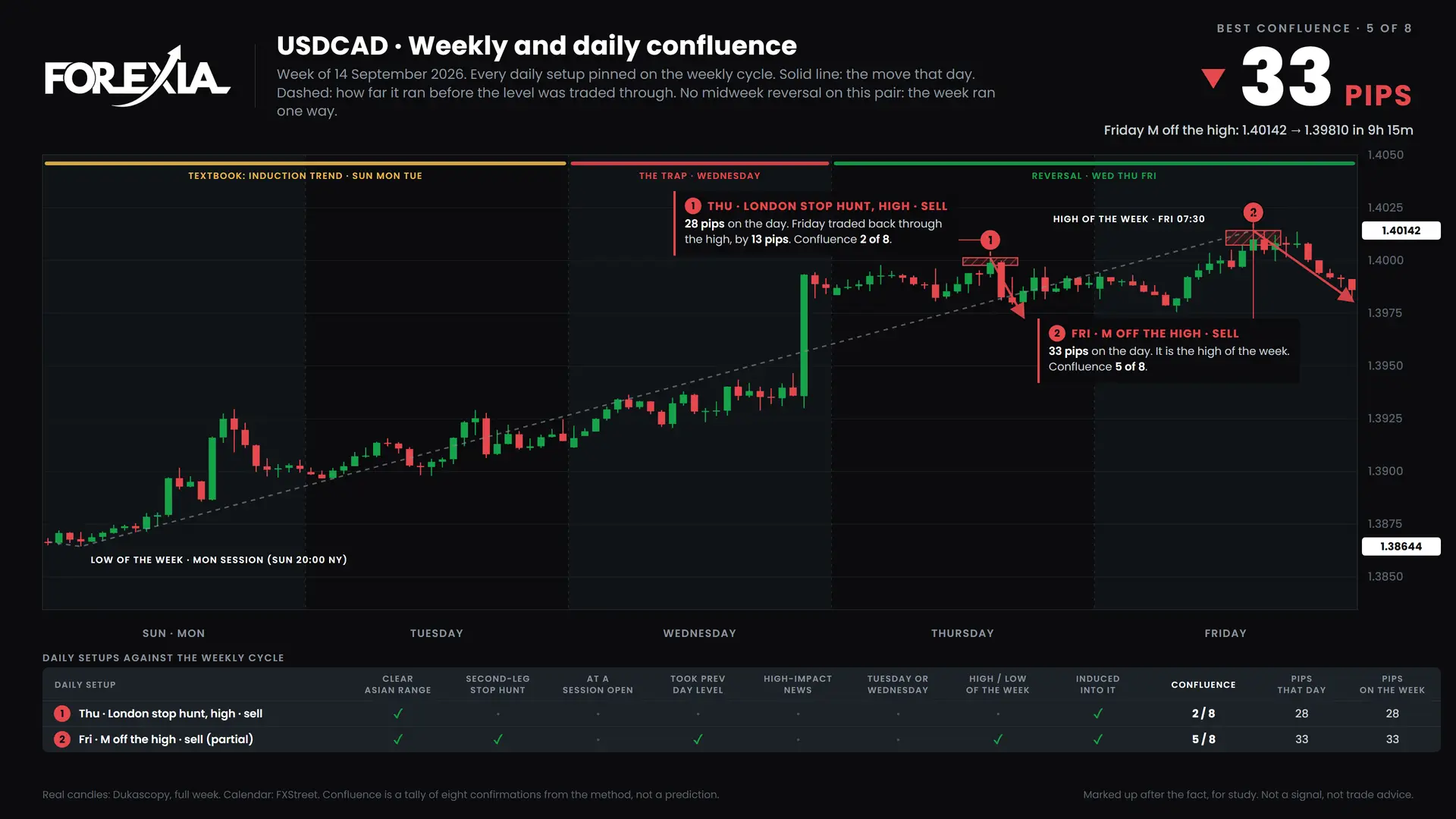USDCAD confluence chart, week of 14 September 2026: daily setups pinned on the weekly cycle