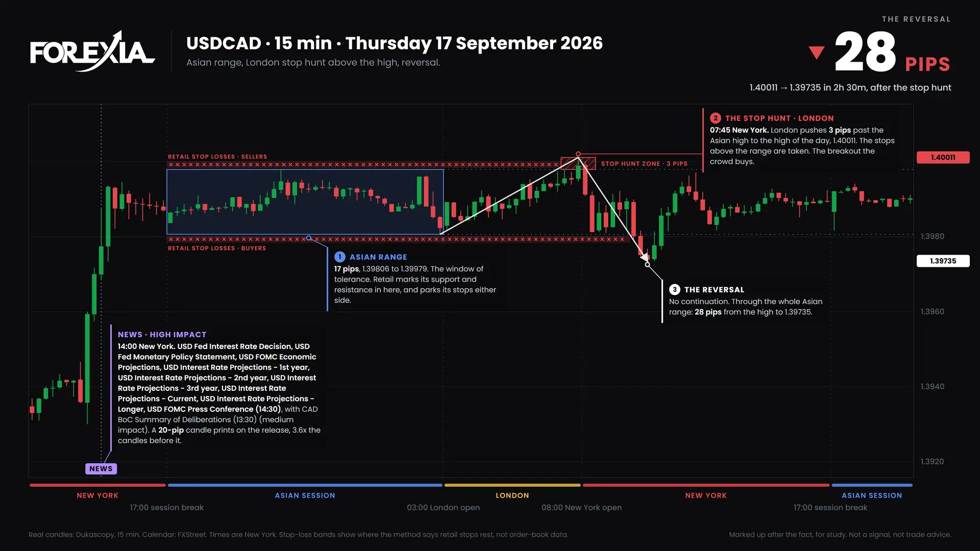 USDCAD London stop hunt, 17 September 2026: 15-minute chart with the Asian range, stop hunt and retail stop losses