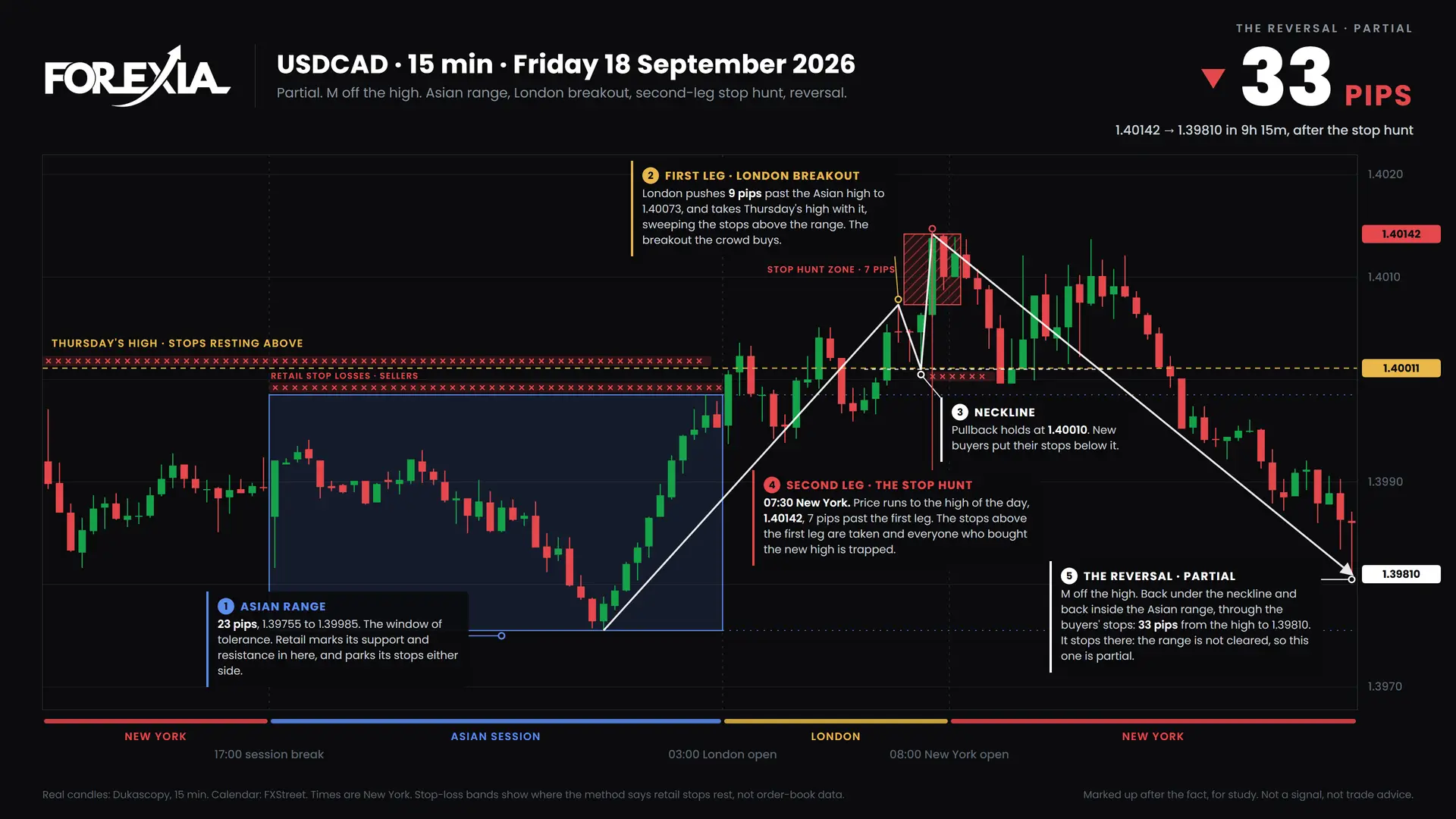 USDCAD M formation, 18 September 2026: 15-minute chart with the Asian range, stop hunt and retail stop losses