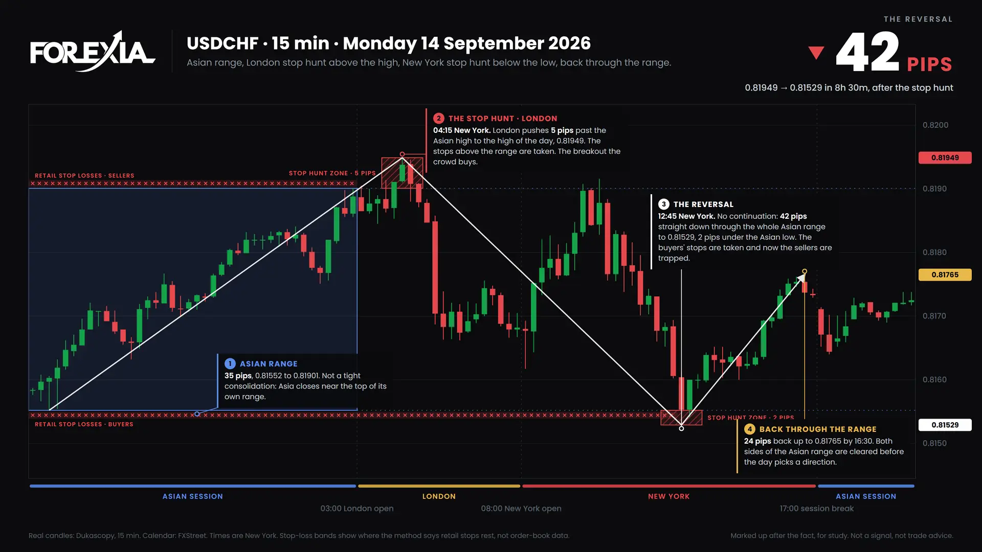 USDCHF Both sides hunted, 14 September 2026: 15-minute chart with the Asian range, stop hunt and retail stop losses