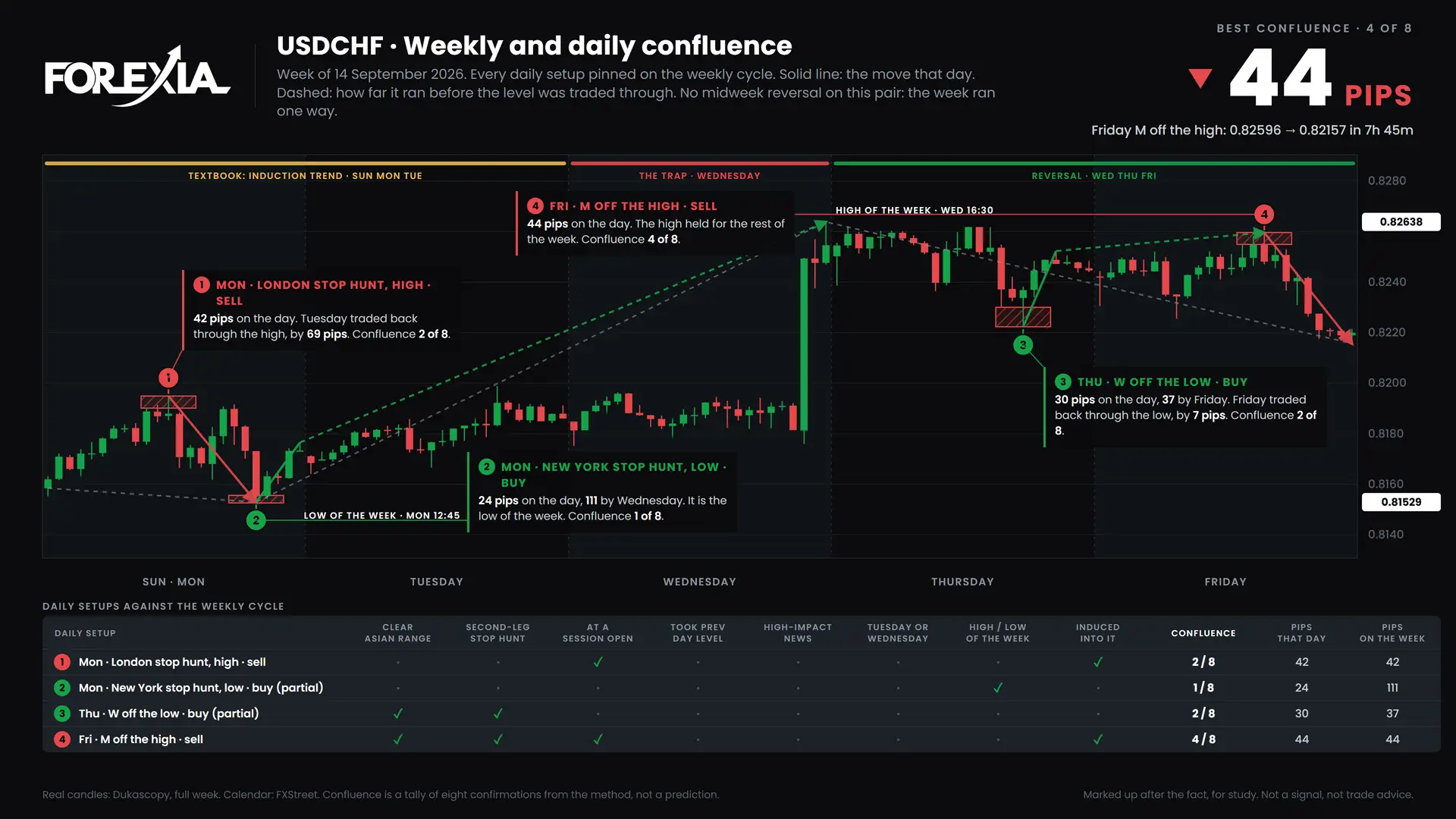 USDCHF confluence chart, week of 14 September 2026: daily setups pinned on the weekly cycle