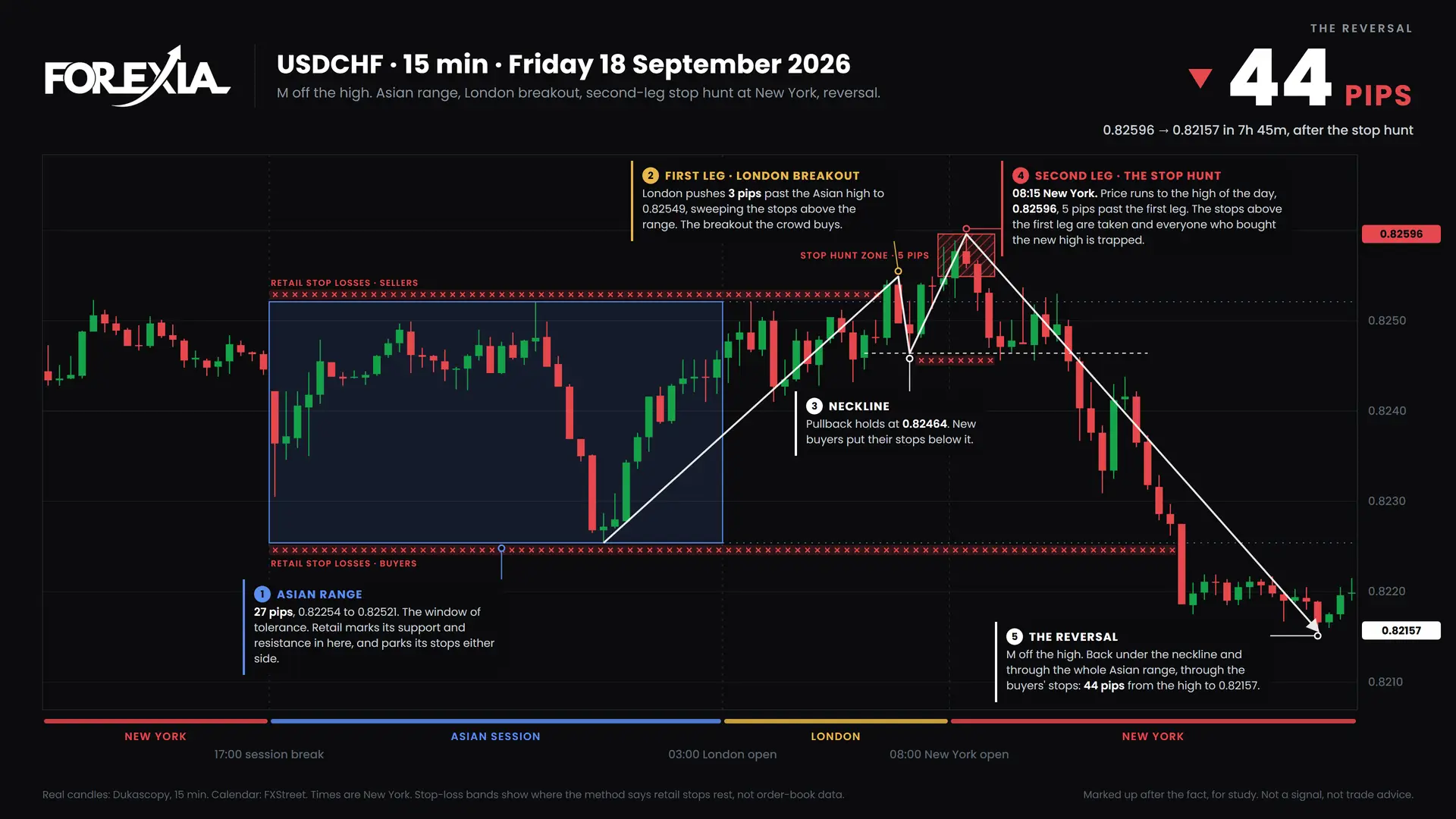 USDCHF M formation, 18 September 2026: 15-minute chart with the Asian range, stop hunt and retail stop losses