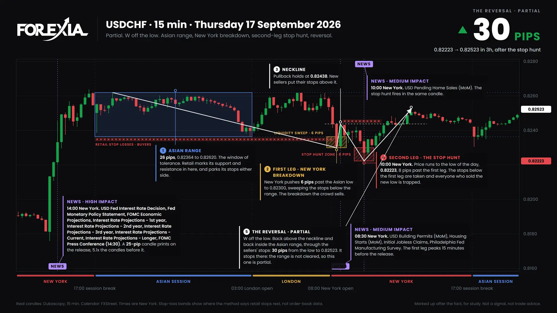USDCHF W formation, 17 September 2026: 15-minute chart with the Asian range, stop hunt and retail stop losses