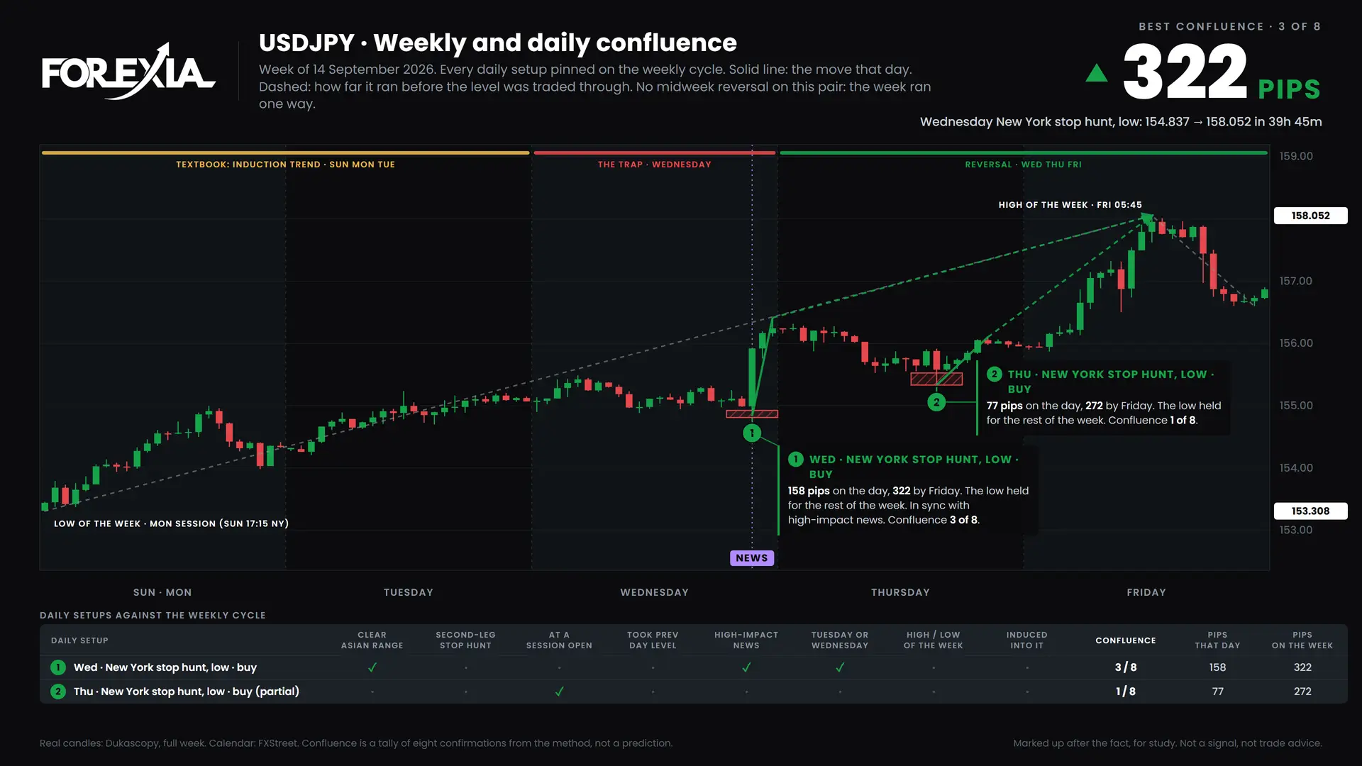 USDJPY confluence chart, week of 14 September 2026: daily setups pinned on the weekly cycle