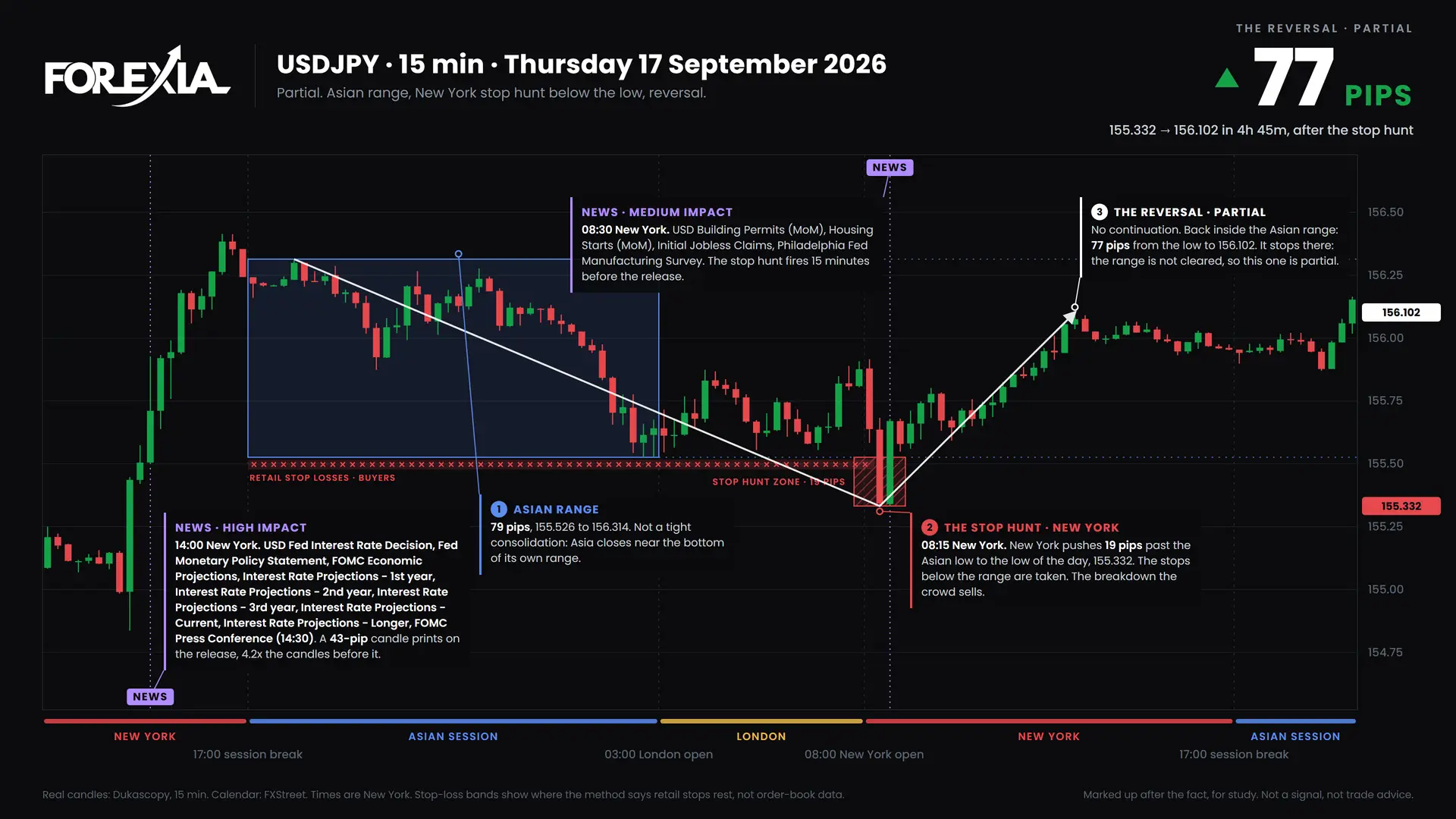 USDJPY New York stop hunt, 17 September 2026: 15-minute chart with the Asian range, stop hunt and retail stop losses