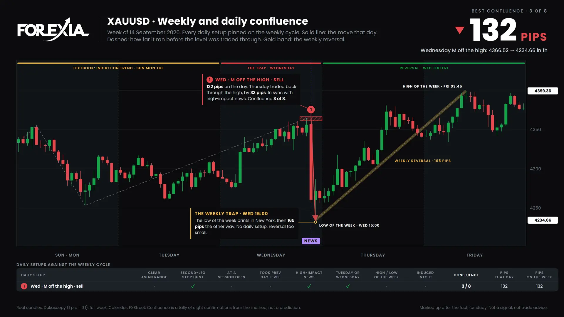 XAUUSD confluence chart, week of 14 September 2026: daily setups pinned on the weekly cycle