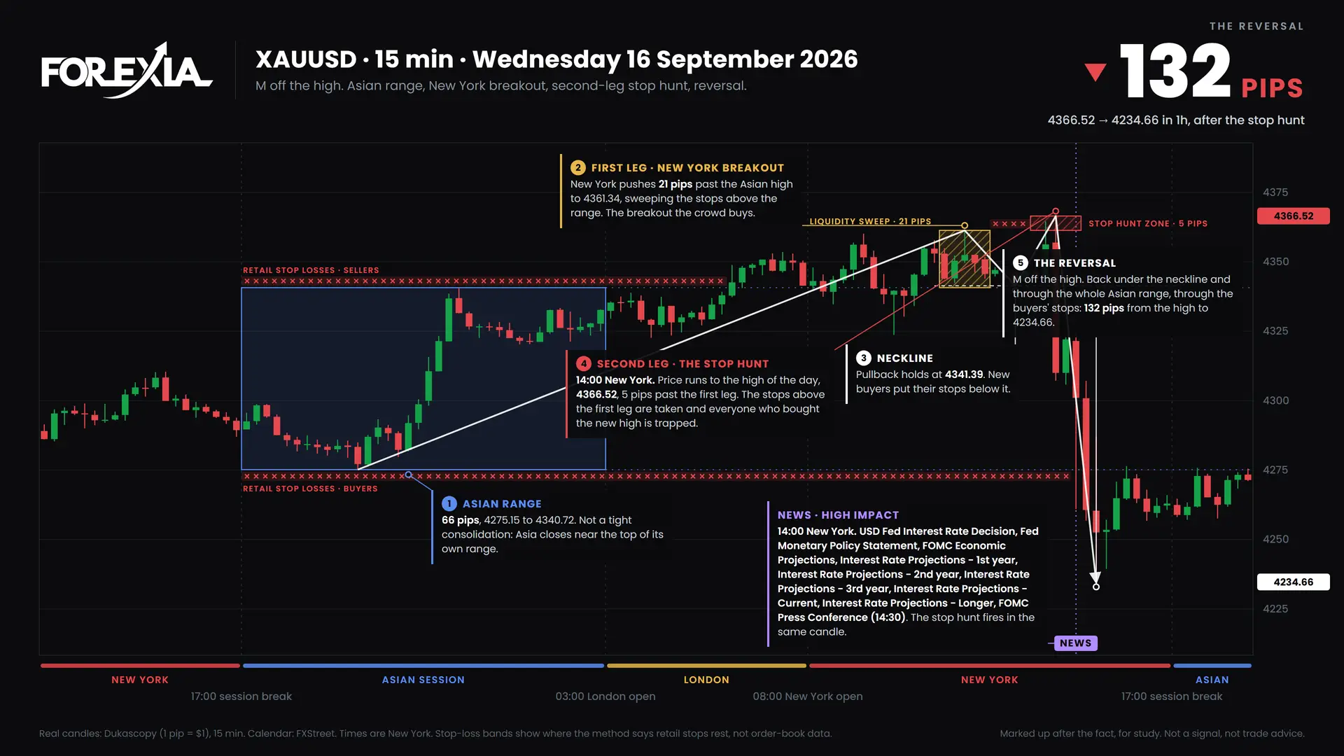 FOMC stop hunt: XAUUSD M formation, 16 September 2026: chart with the Asian range and retail stop losses