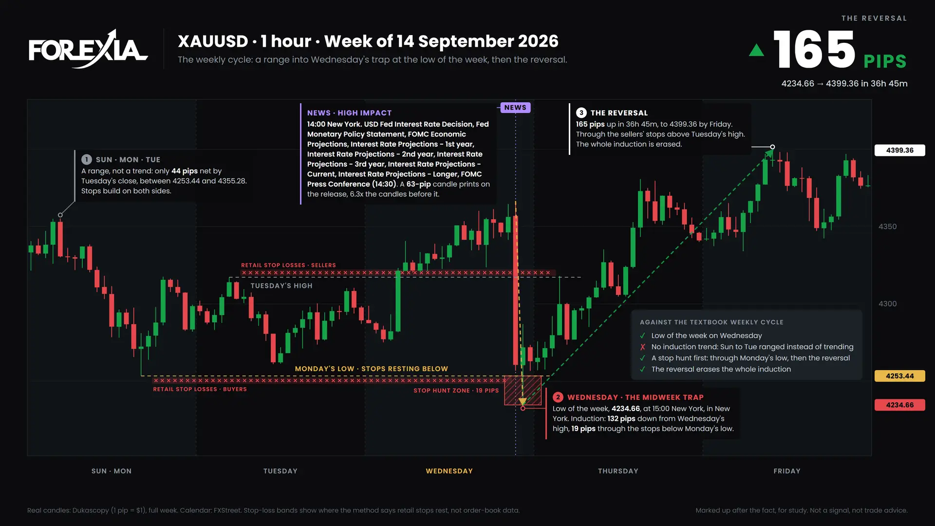 XAUUSD weekly cycle, week of 14 September 2026: induction, the midweek trap and the reversal on the 1-hour chart
