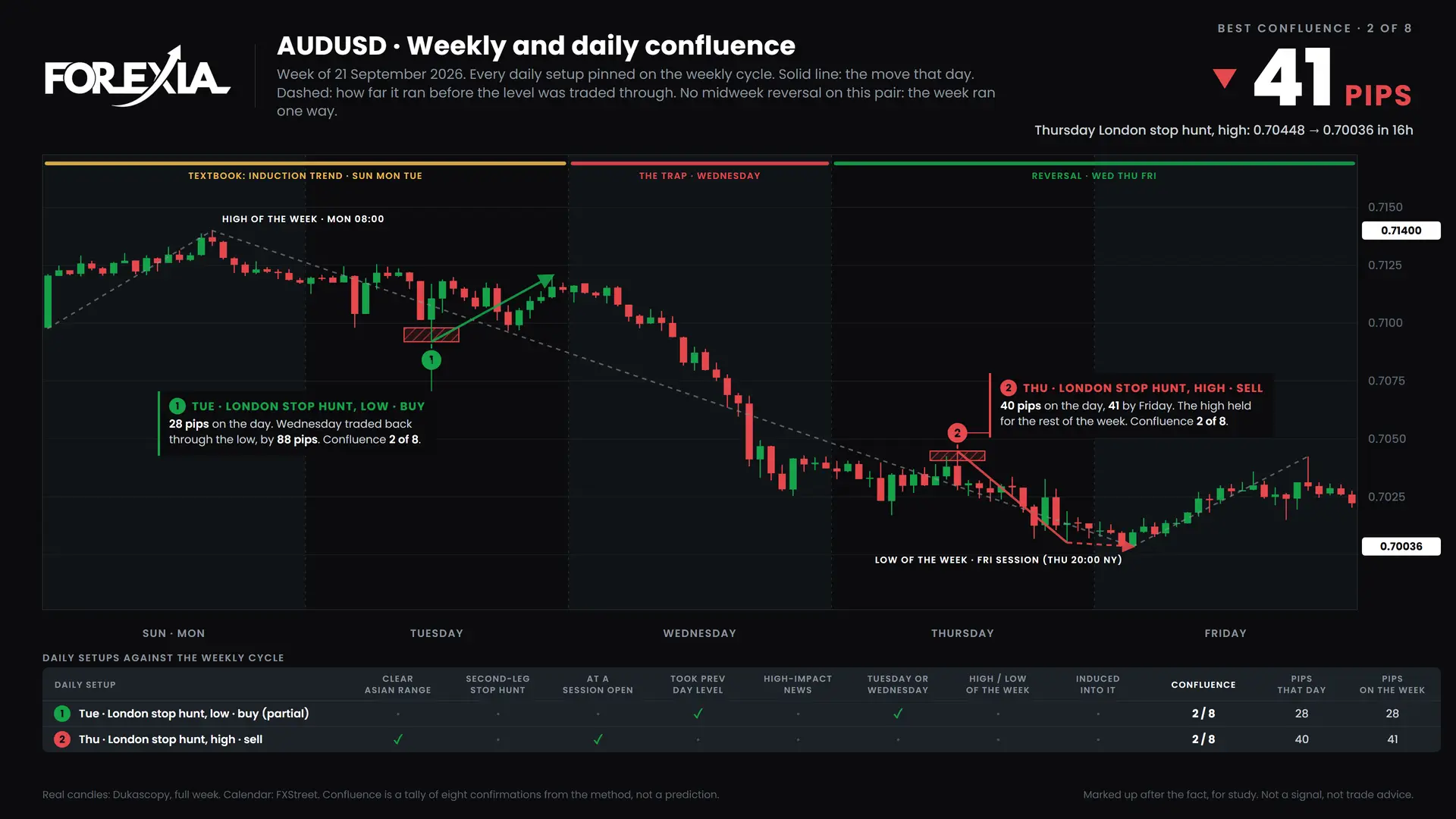 AUDUSD confluence chart, week of 21 September 2026: daily setups pinned on the weekly cycle