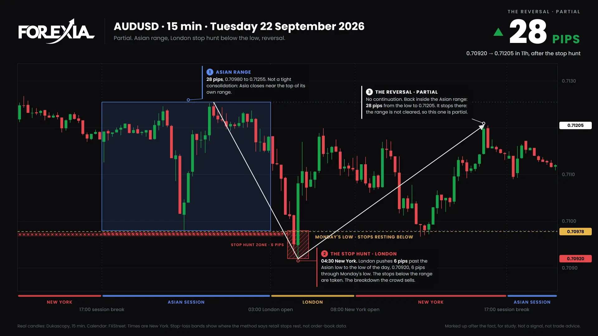 AUDUSD London stop hunt, 22 September 2026: 15-minute chart with the Asian range, stop hunt and retail stop losses