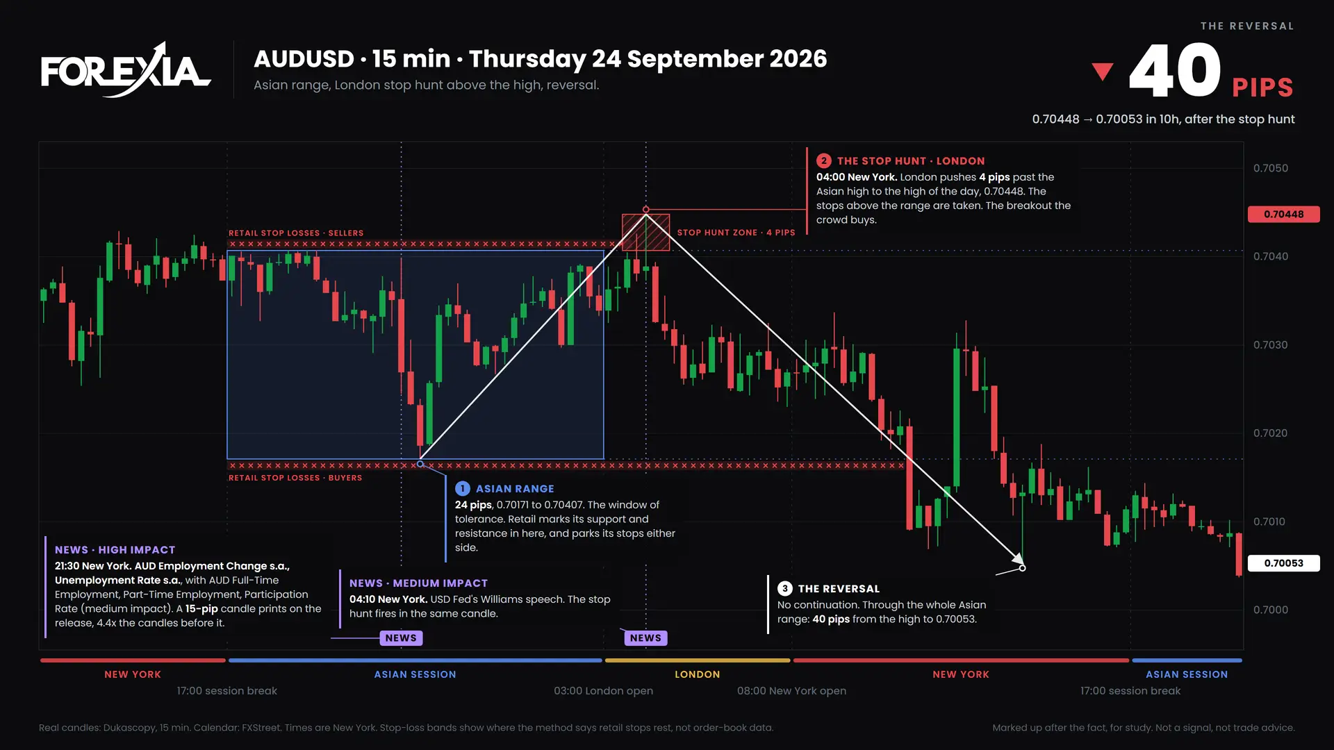 AUDUSD London stop hunt, 24 September 2026: 15-minute chart with the Asian range, stop hunt and retail stop losses