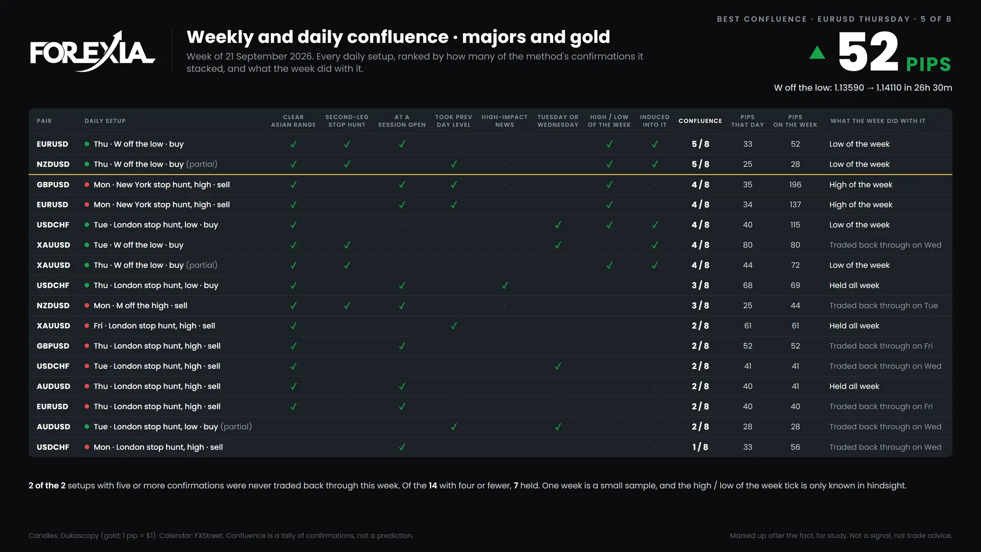Forex confluence ranking, week of 21 September 2026: every daily setup scored on eight confirmations