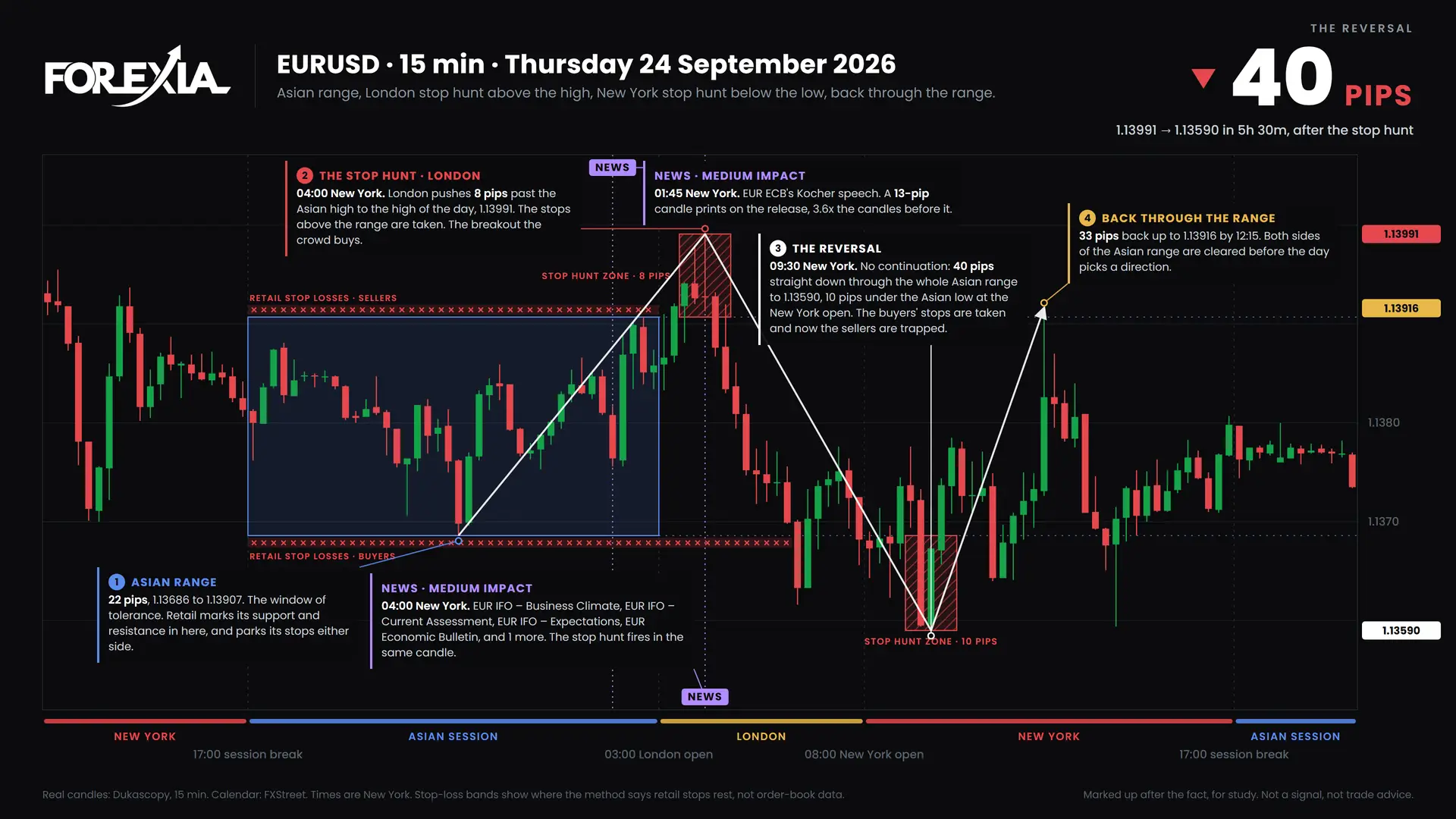 EURUSD Both sides hunted, 24 September 2026: 15-minute chart with the Asian range, stop hunt and retail stop losses