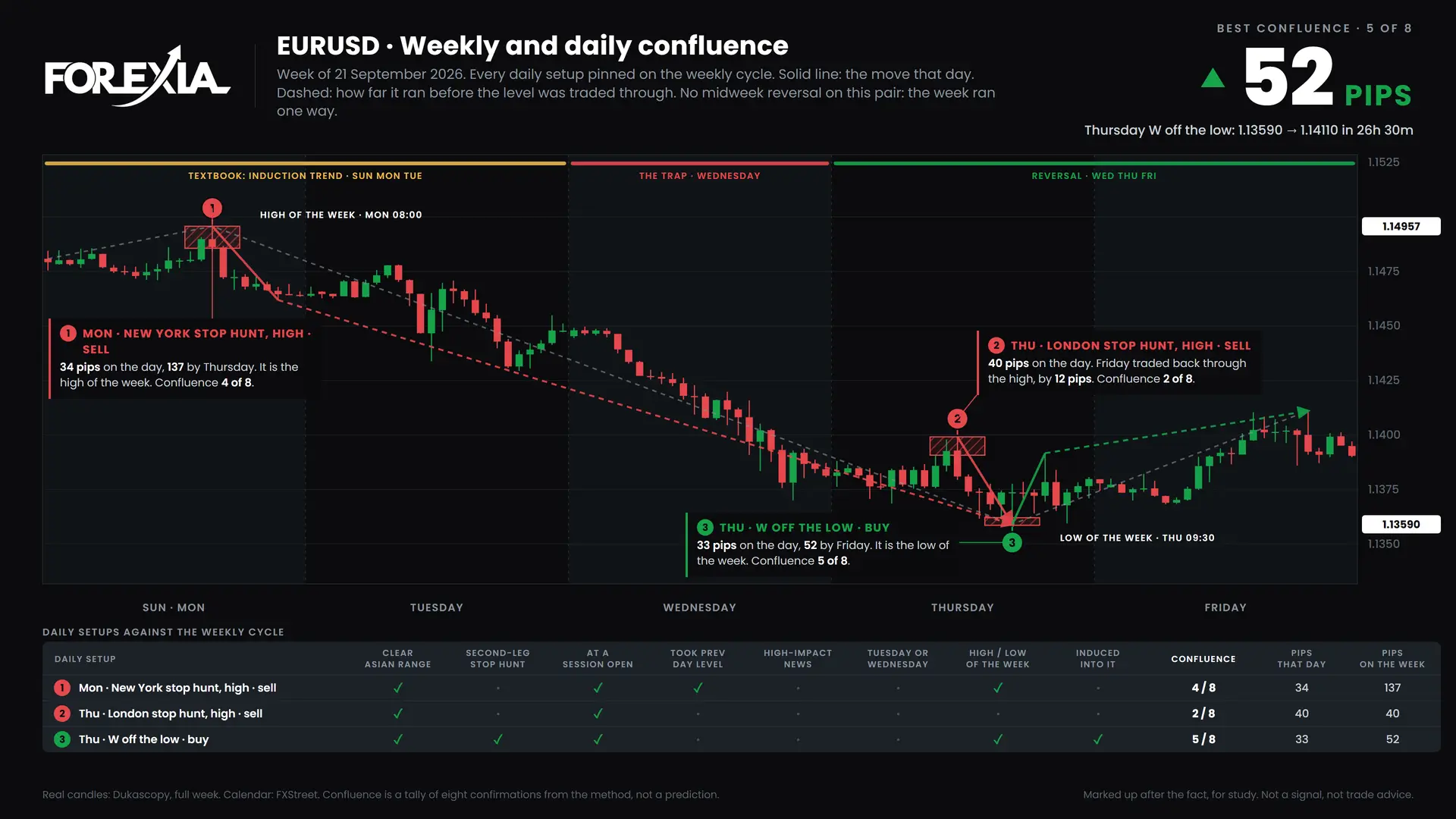 EURUSD confluence chart, week of 21 September 2026: daily setups pinned on the weekly cycle